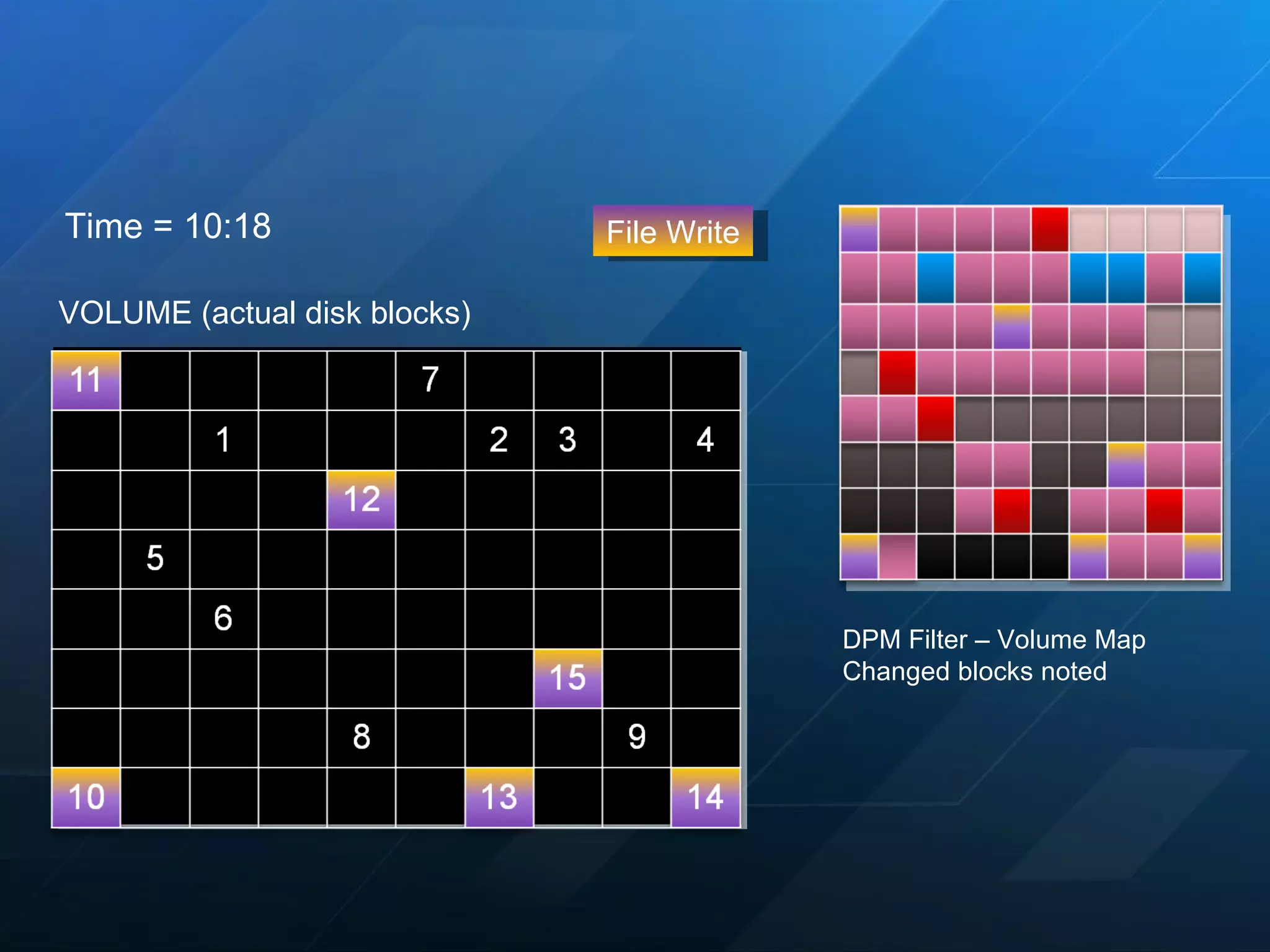 VOLUME (actual disk blocks) Time = 10:18 File Write DPM Filter – Volume Map Changed blocks noted 