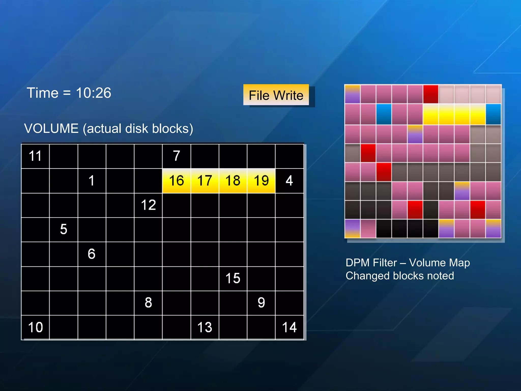 File Write Time = 10:26 DPM Filter – Volume Map Changed blocks noted VOLUME (actual disk blocks) 