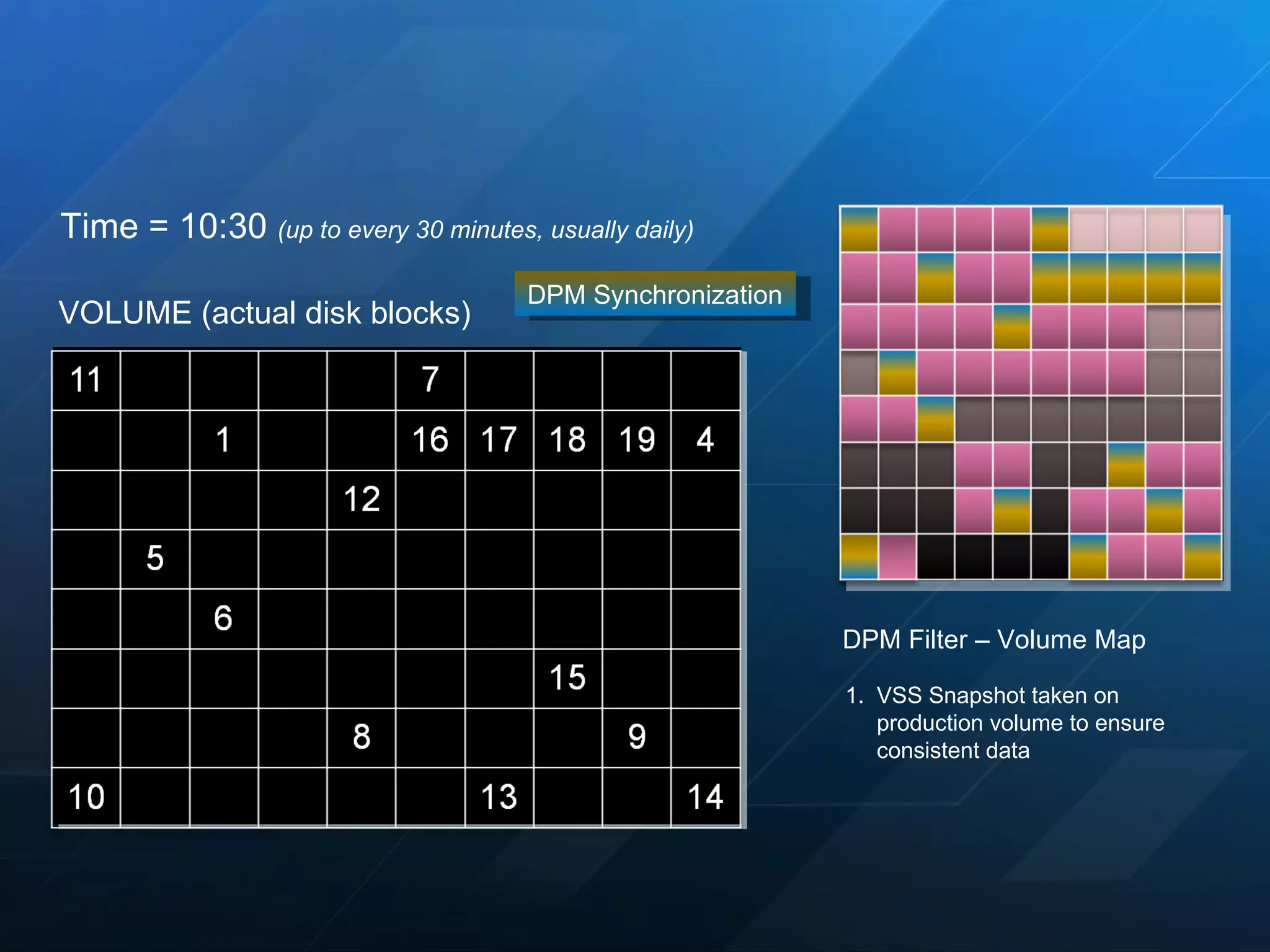 VSS Snapshot taken on production volume to ensure consistent data DPM Synchronization Time = 10:30  (up to every 30 minutes, usually daily) DPM Filter – Volume Map VOLUME (actual disk blocks) 