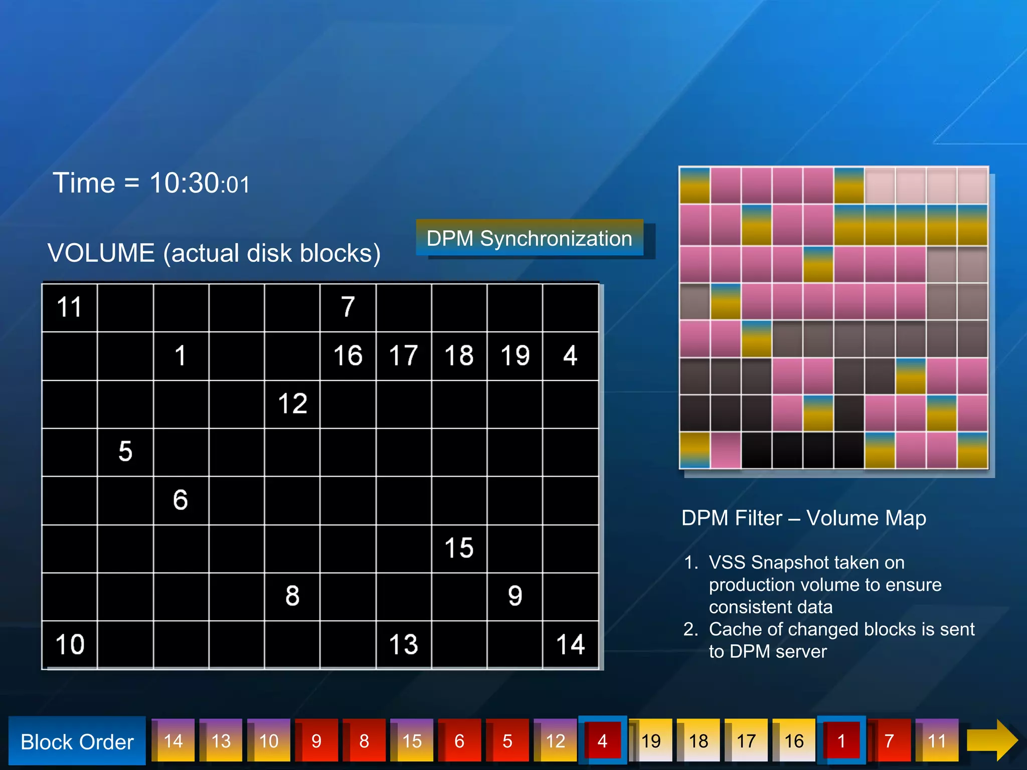 11 7 1 16 17 18 19 4 12 5 6 15 8 9 10 13 14 Block Order DPM Synchronization Time = 10:30 :01 VOLUME (actual disk blocks) VSS Snapshot taken on production volume to ensure consistent data Cache of changed blocks is sent to DPM server  DPM Filter – Volume Map 