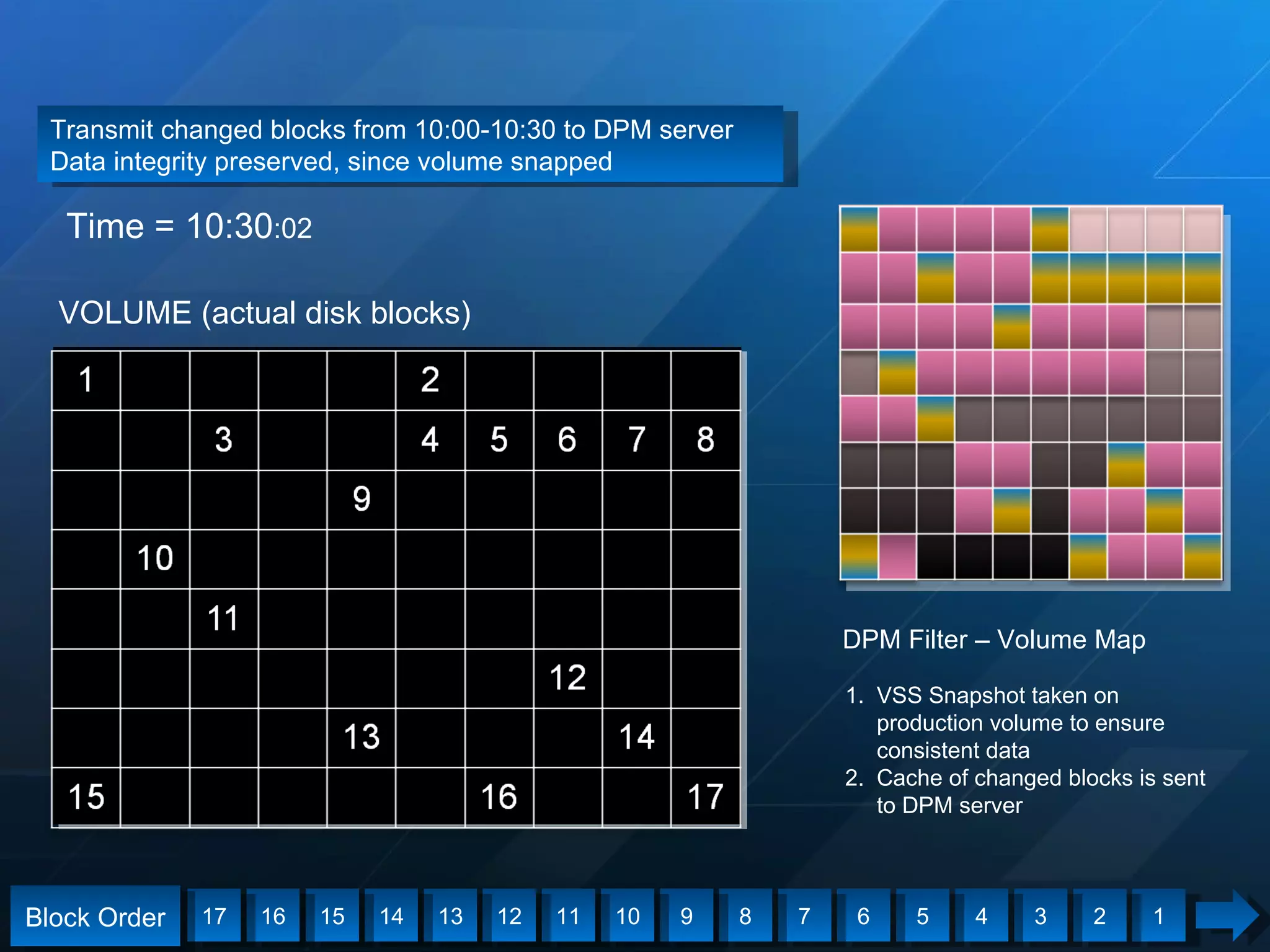 1 2 3 4 5 6 7 8 9 10 11 12 13 14 15 16 17 Time = 10:30 :02 VSS Snapshot taken on production volume to ensure consistent data Cache of changed blocks is sent to DPM server  DPM Filter – Volume Map VOLUME (actual disk blocks) Transmit changed blocks from 10:00-10:30 to DPM server Data integrity preserved, since volume snapped  Block Order 