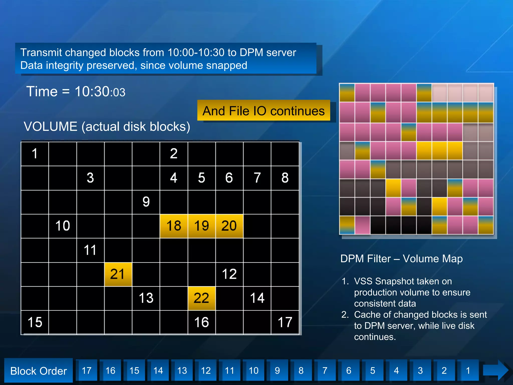 And File IO continues Time = 10:30 :03 VSS Snapshot taken on production volume to ensure consistent data Cache of changed blocks is sent to DPM server, while live disk continues.  DPM Filter – Volume Map VOLUME (actual disk blocks) Transmit changed blocks from 10:00-10:30 to DPM server Data integrity preserved, since volume snapped  1 2 3 4 5 6 7 8 9 10 11 12 13 14 15 16 17 Block Order 
