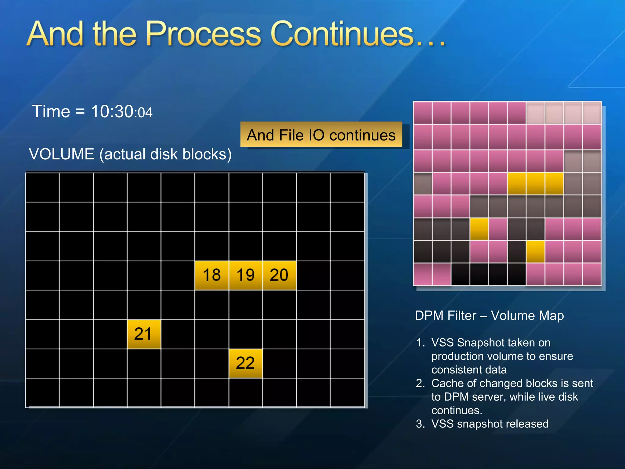 Time = 10:30 :04 VSS Snapshot taken on production volume to ensure consistent data Cache of changed blocks is sent to DPM server, while live disk continues.  VSS snapshot released DPM Filter – Volume Map VOLUME (actual disk blocks) And File IO continues 