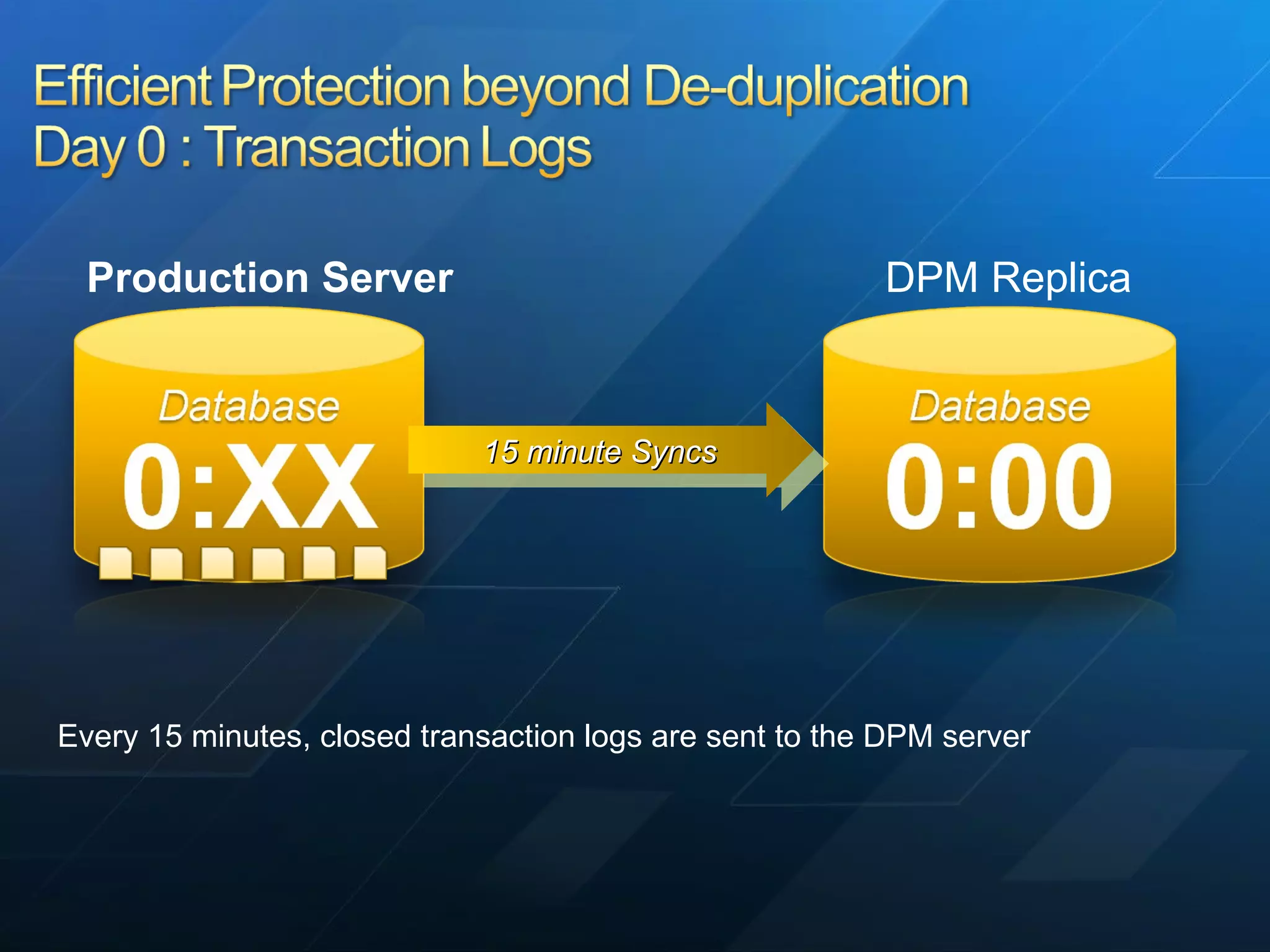 Every 15 minutes, closed transaction logs are sent to the DPM server DPM Replica 15 minute Syncs Production Server 