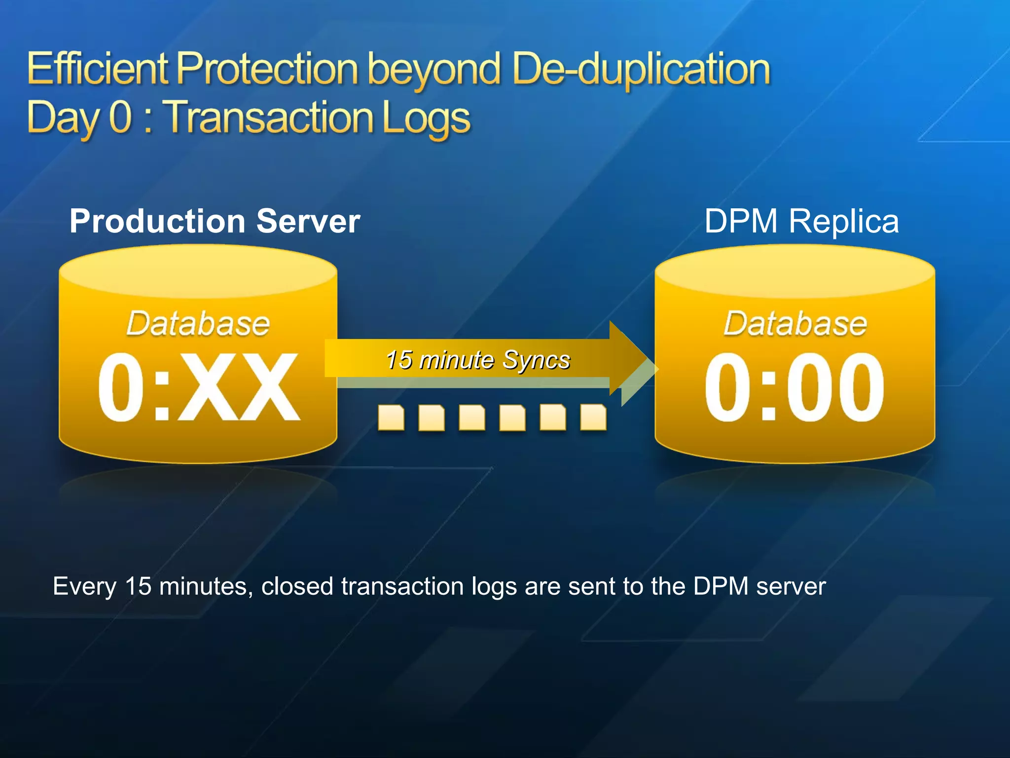 Every 15 minutes, closed transaction logs are sent to the DPM server DPM Replica 15 minute Syncs Production Server 