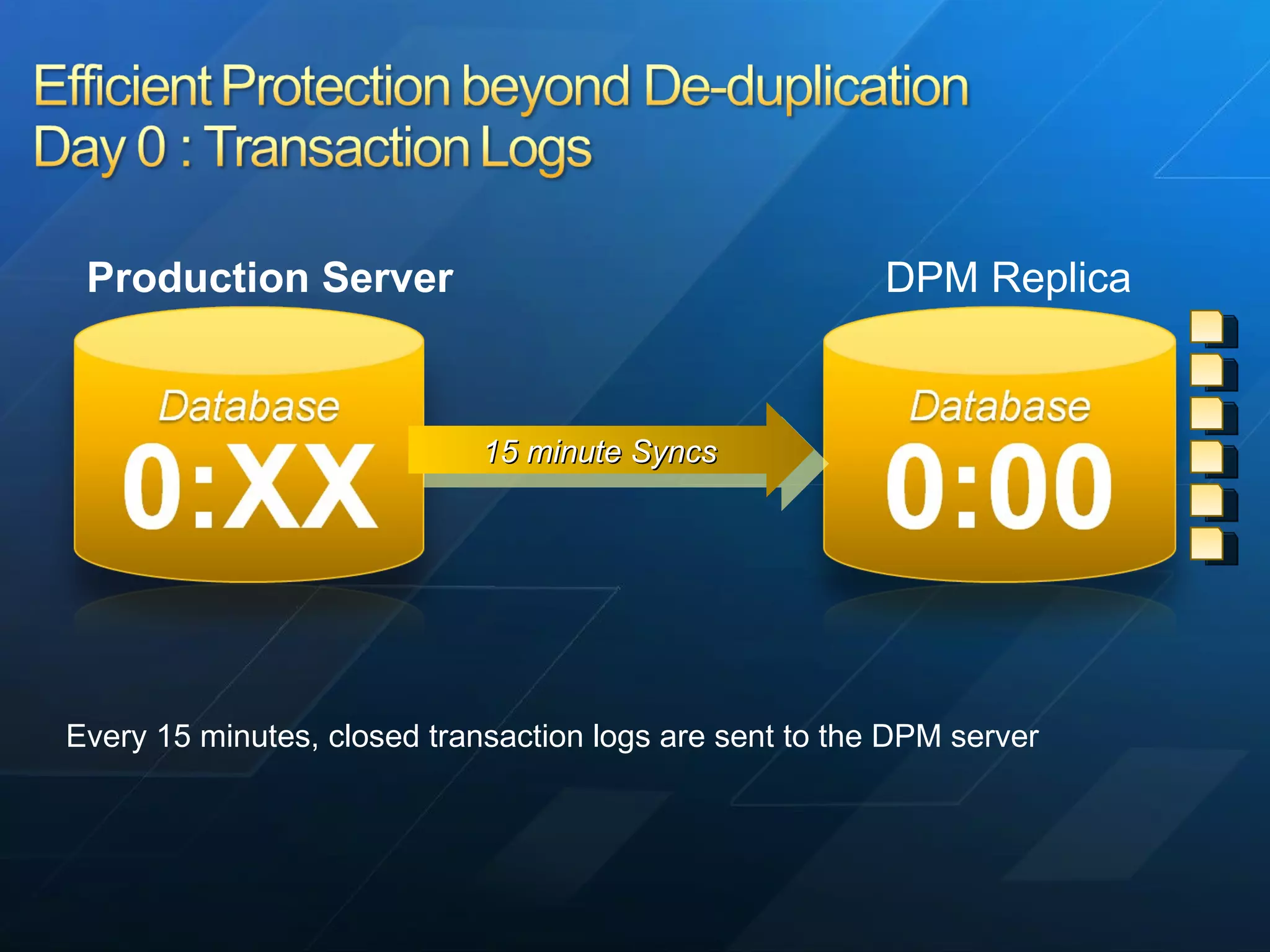 Every 15 minutes, closed transaction logs are sent to the DPM server DPM Replica 15 minute Syncs Production Server 