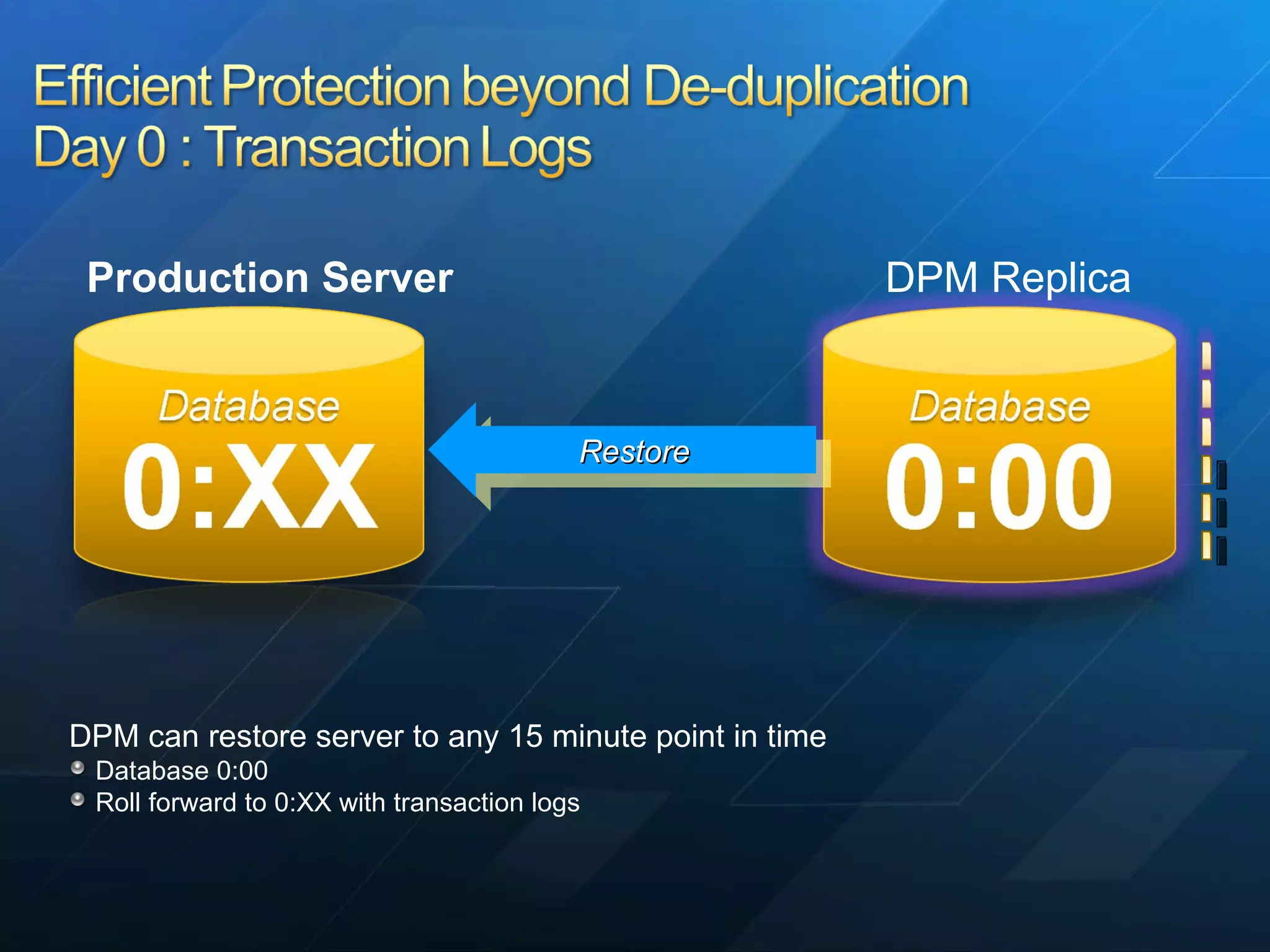 DPM can restore server to any 15 minute point in time Database 0:00 Roll forward to 0:XX with transaction logs Restore DPM Replica Production Server 