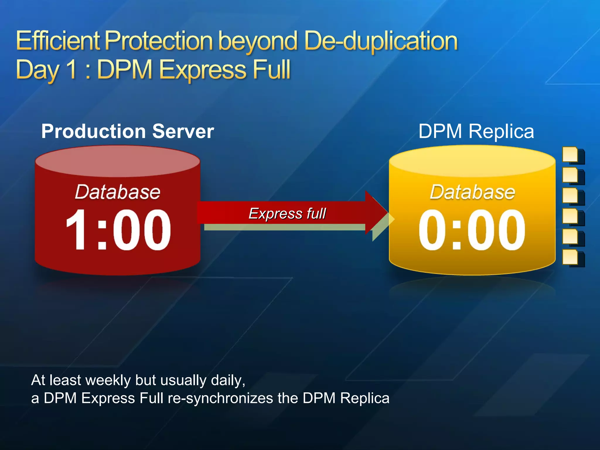 Express full At least weekly but usually daily,  a DPM Express Full re-synchronizes the DPM Replica DPM Replica Production Server 
