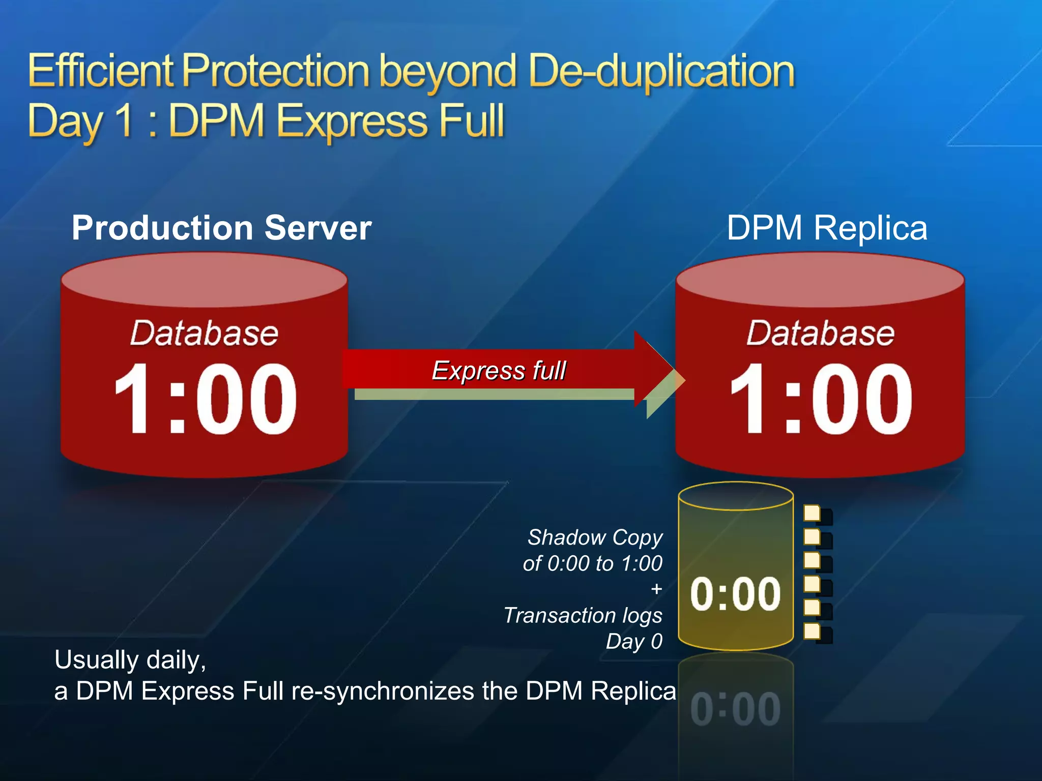 Shadow Copy of 0:00 to 1:00 + Transaction logs Day 0 Usually daily,  a DPM Express Full re-synchronizes the DPM Replica Express full DPM Replica Production Server 