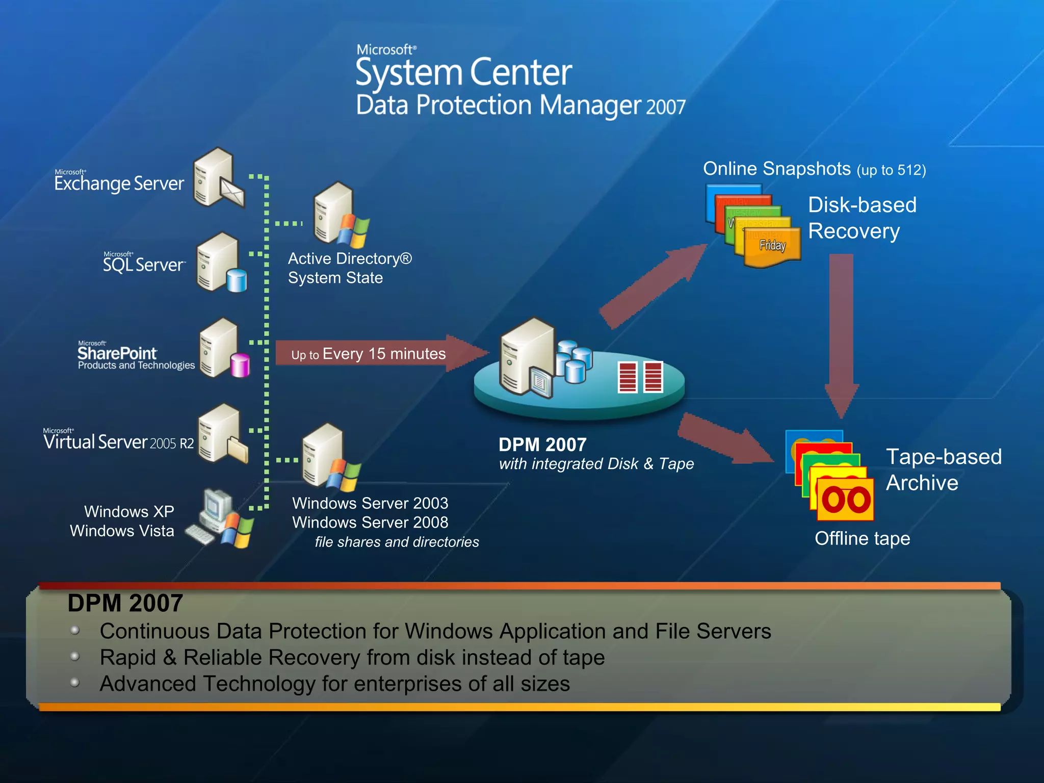 DPM 2007 Continuous Data Protection for Windows Application and File Servers Rapid & Reliable Recovery from disk instead of tape Advanced Technology for enterprises of all sizes with integrated Disk & Tape Up to  Every 15 minutes DPM 2007 Online Snapshots  (up to 512) Disk-based  Recovery Offline tape Tape-based  Archive Active Directory® System State Windows Server 2003 Windows Server 2008 file shares and directories Windows XP Windows Vista 