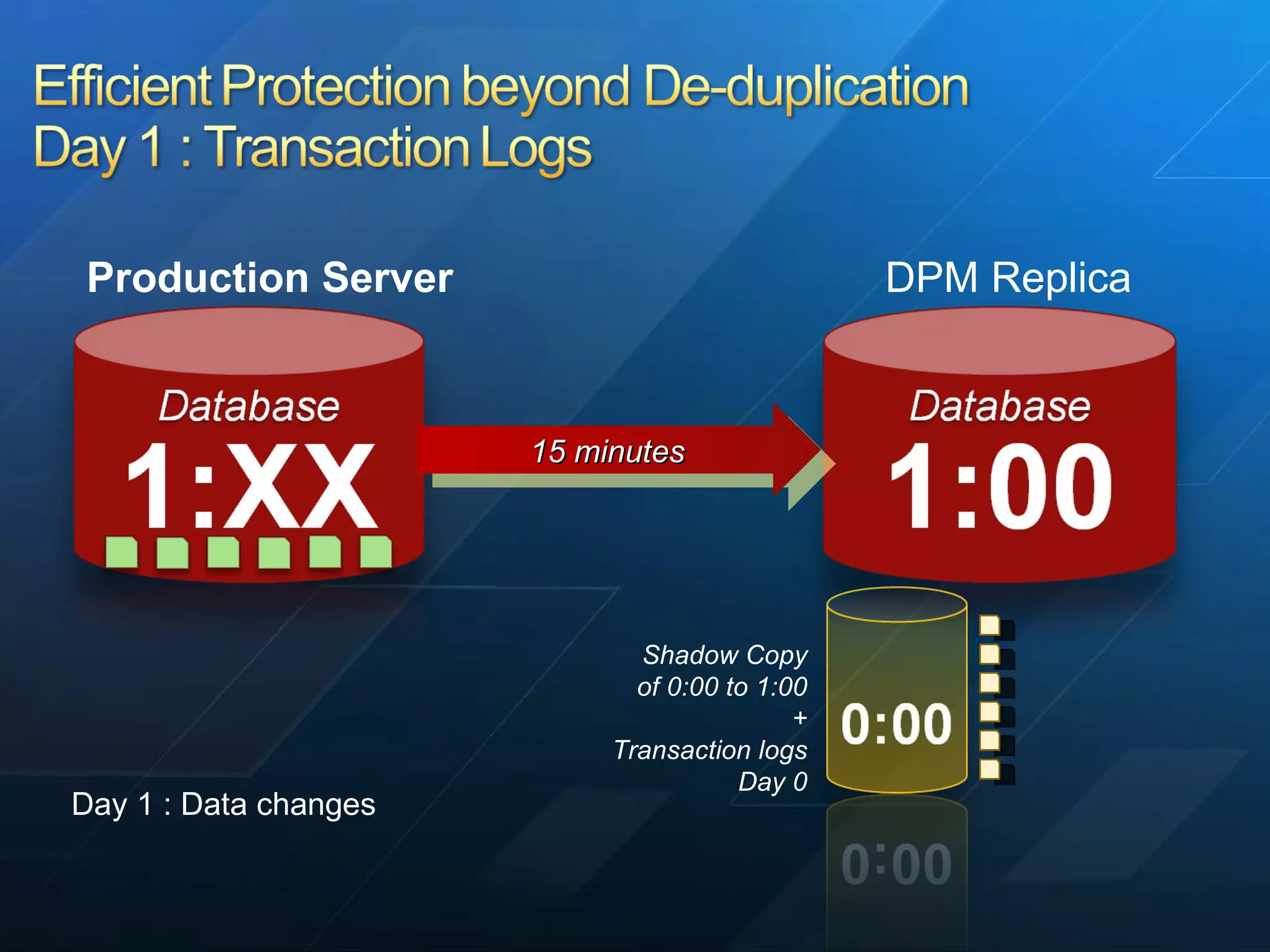 Day 1 : Data changes Shadow Copy of 0:00 to 1:00 + Transaction logs Day 0 15 minutes DPM Replica Production Server 