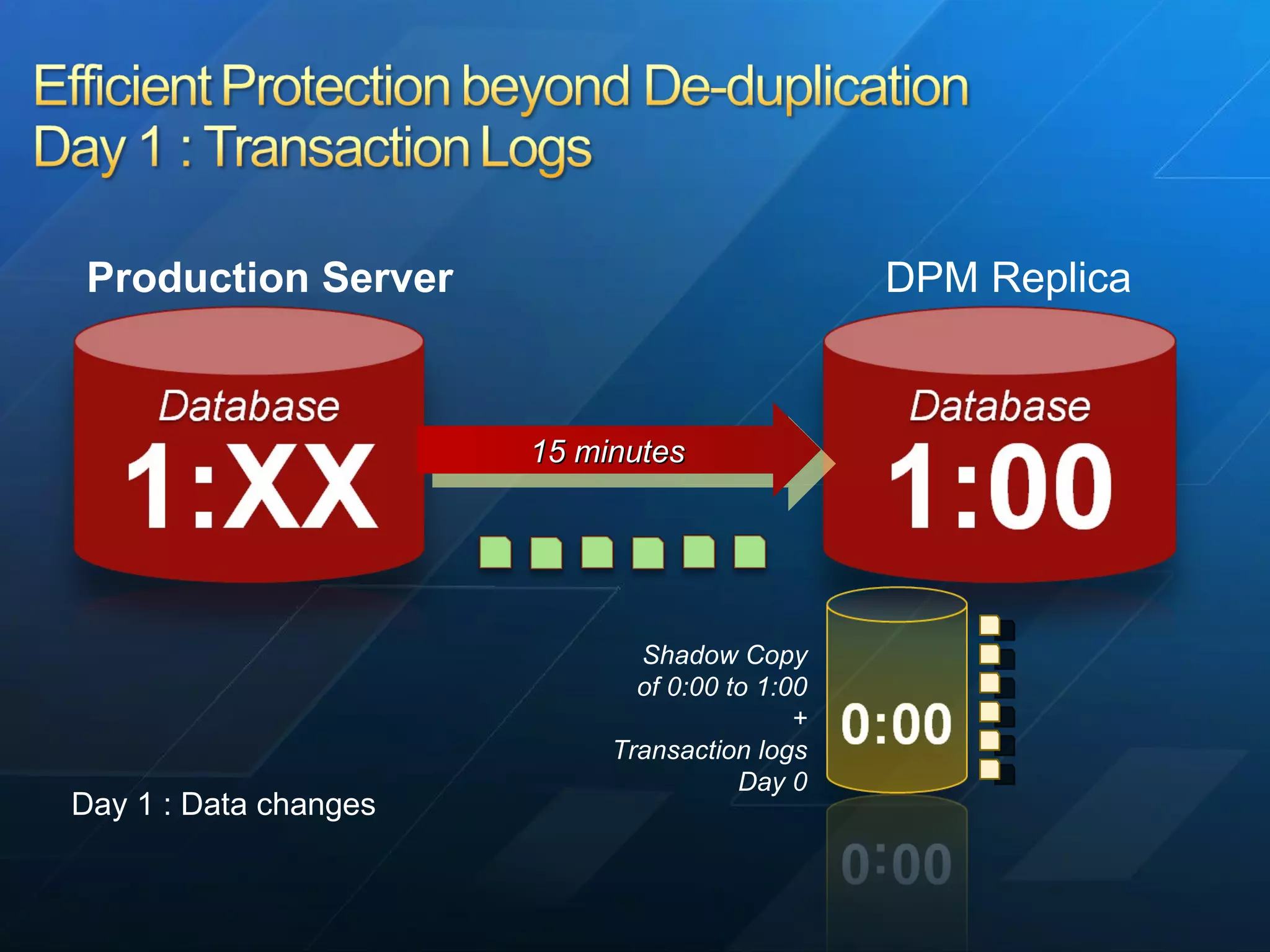 Shadow Copy of 0:00 to 1:00 + Transaction logs Day 0 Day 1 : Data changes 15 minutes DPM Replica Production Server 