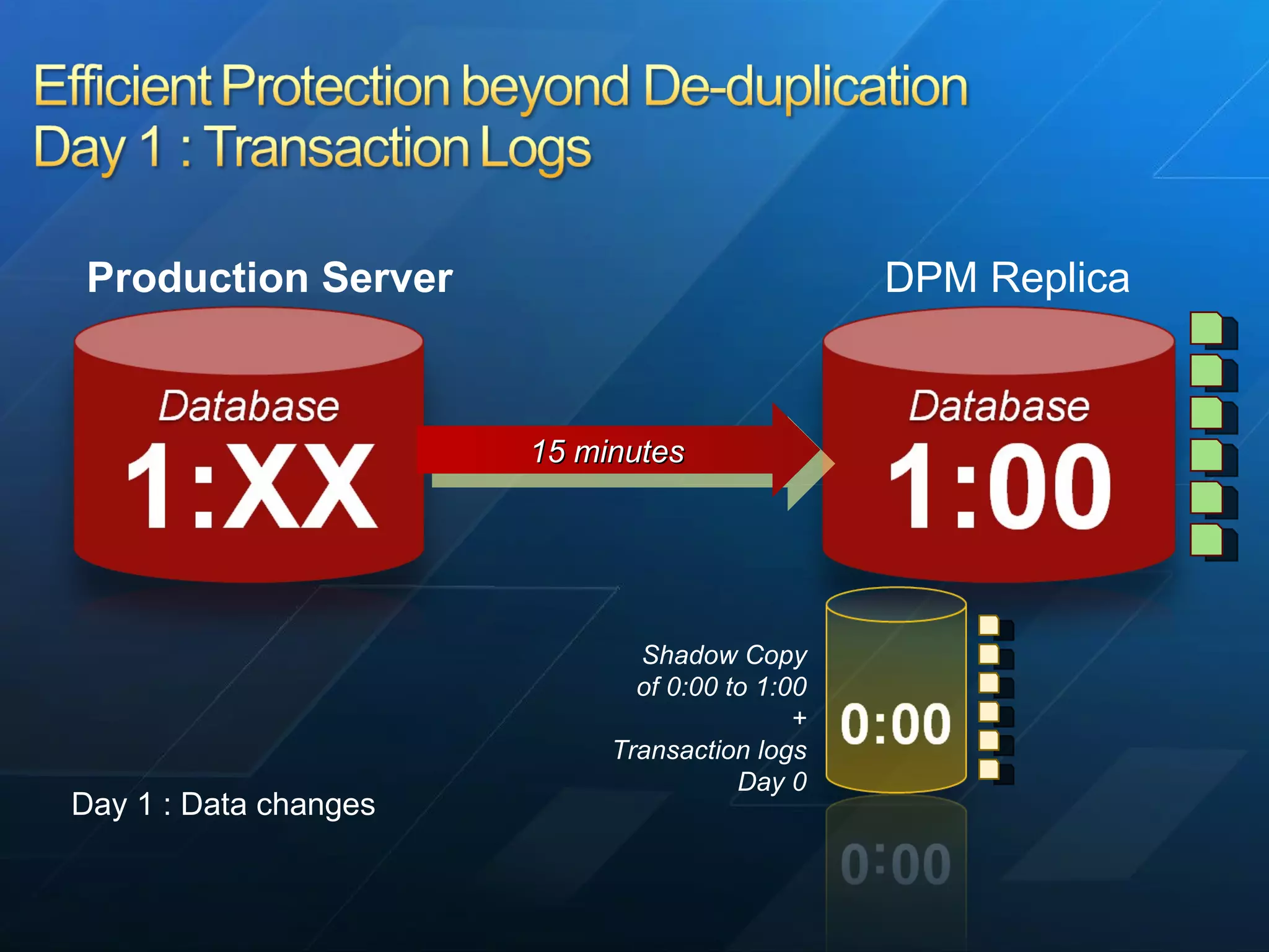Shadow Copy of 0:00 to 1:00 + Transaction logs Day 0 Day 1 : Data changes 15 minutes DPM Replica Production Server 