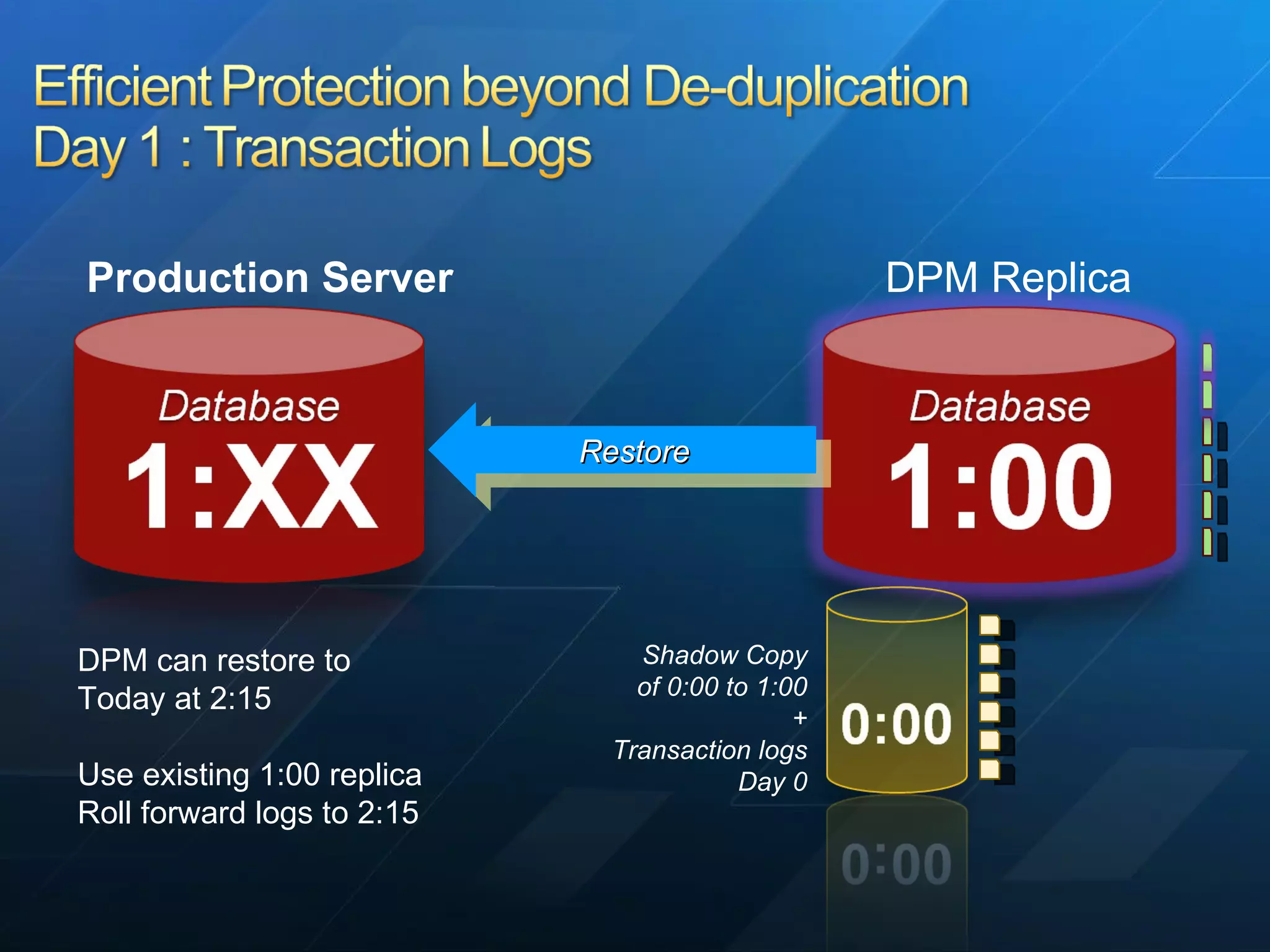 DPM can restore to  Today at 2:15 Use existing 1:00 replica Roll forward logs to 2:15 Shadow Copy of 0:00 to 1:00 + Transaction logs Day 0 DPM Replica Restore Production Server 