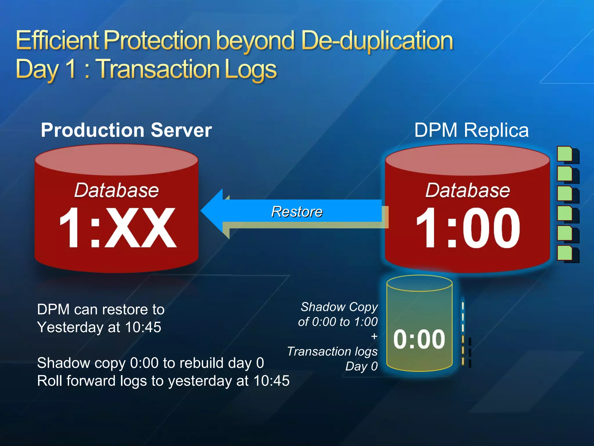 DPM can restore to  Yesterday at 10:45 Shadow copy 0:00 to rebuild day 0 Roll forward logs to yesterday at 10:45 Shadow Copy of 0:00 to 1:00 + Transaction logs Day 0 DPM Replica Restore Production Server 