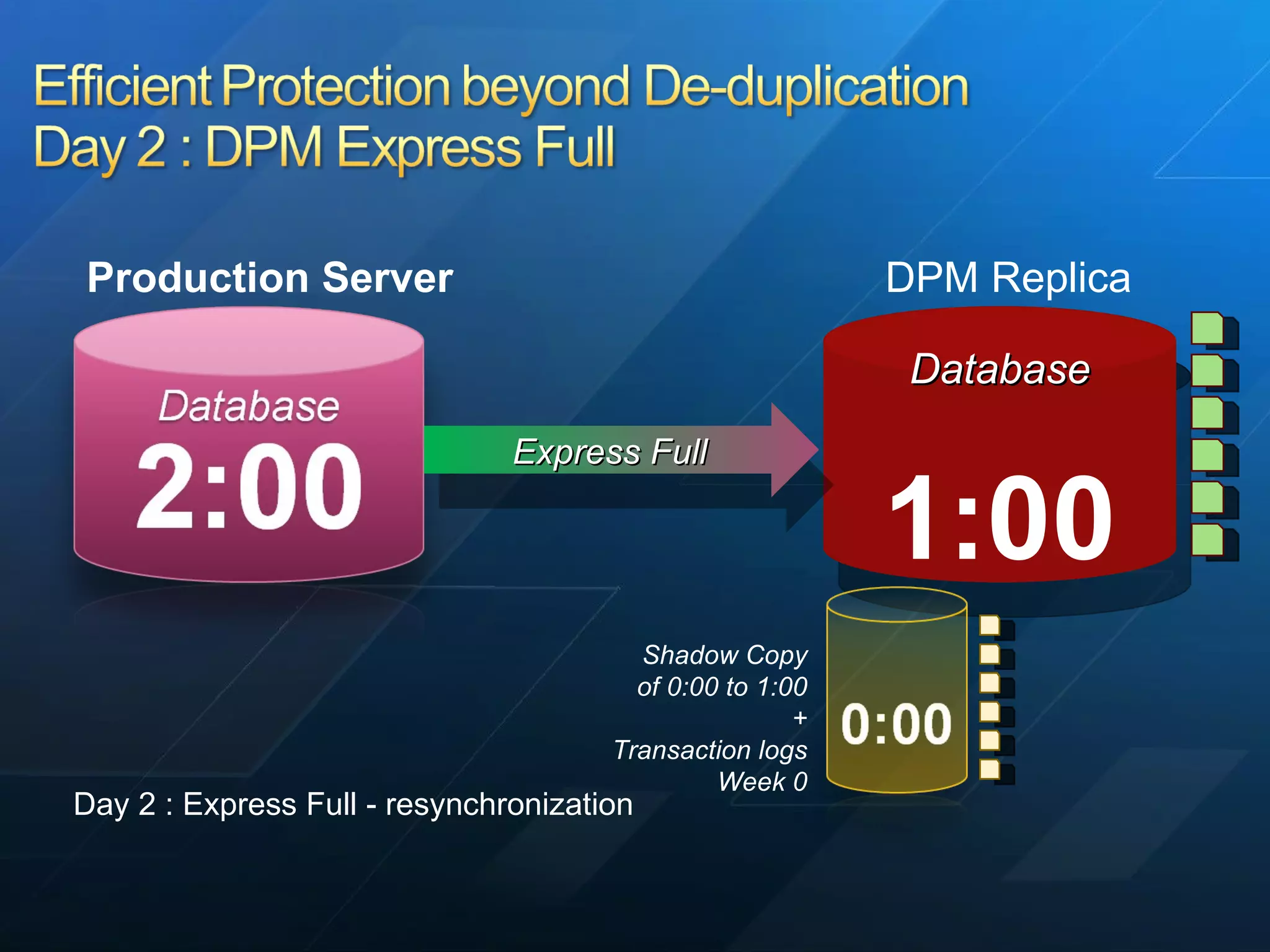 Database 1:00 Day 2 : Express Full - resynchronization Express Full Shadow Copy of 0:00 to 1:00 + Transaction logs Week 0 DPM Replica Production Server 