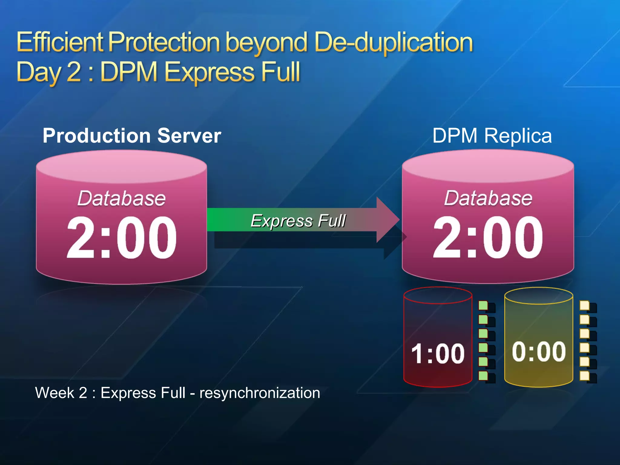 Week 2 : Express Full - resynchronization DPM Replica Express Full Production Server 