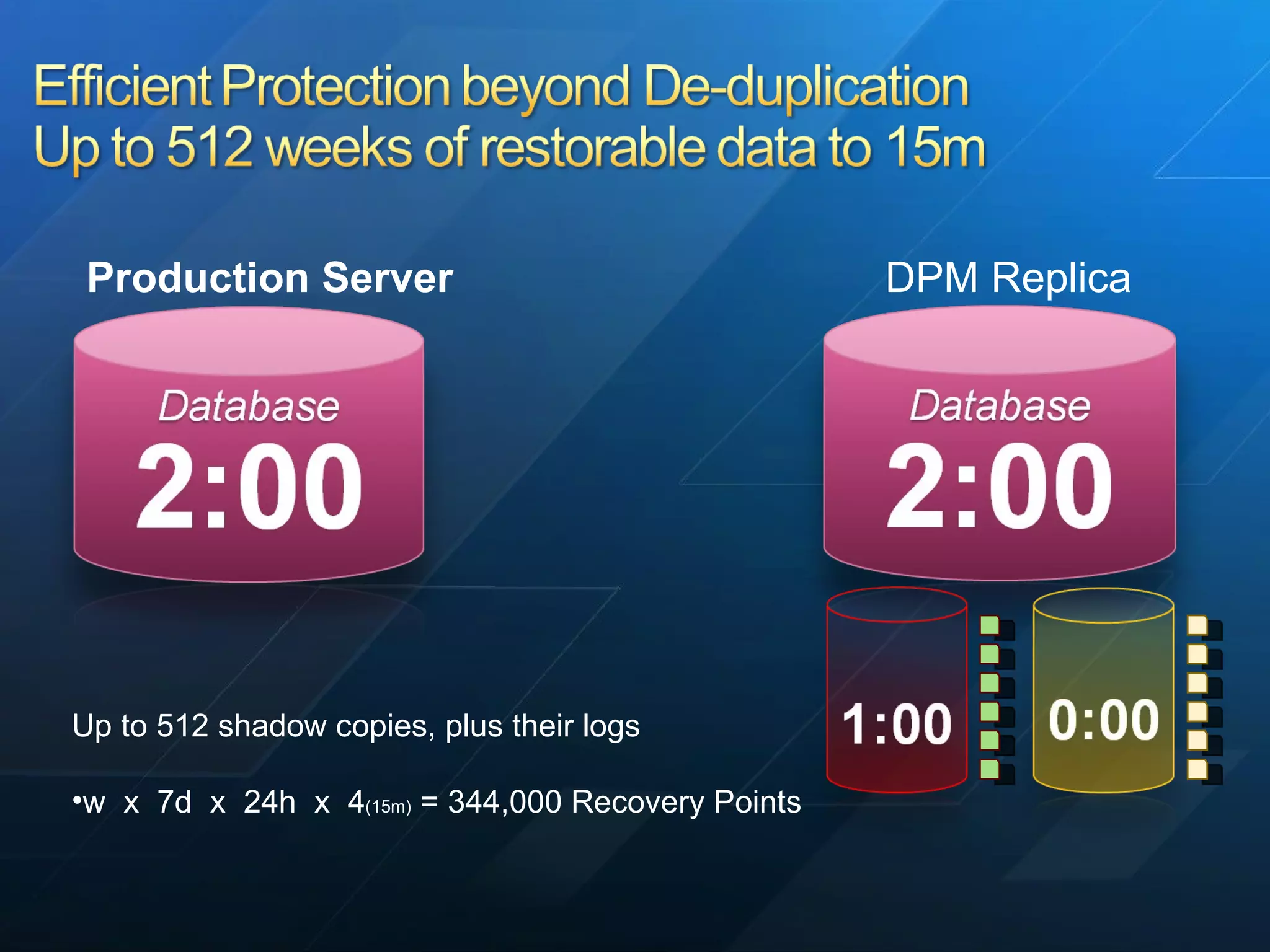 Up to 512 shadow copies, plus their logs w  x  7d  x  24h  x  4 (15m)  = 344,000 Recovery Points DPM Replica Production Server 