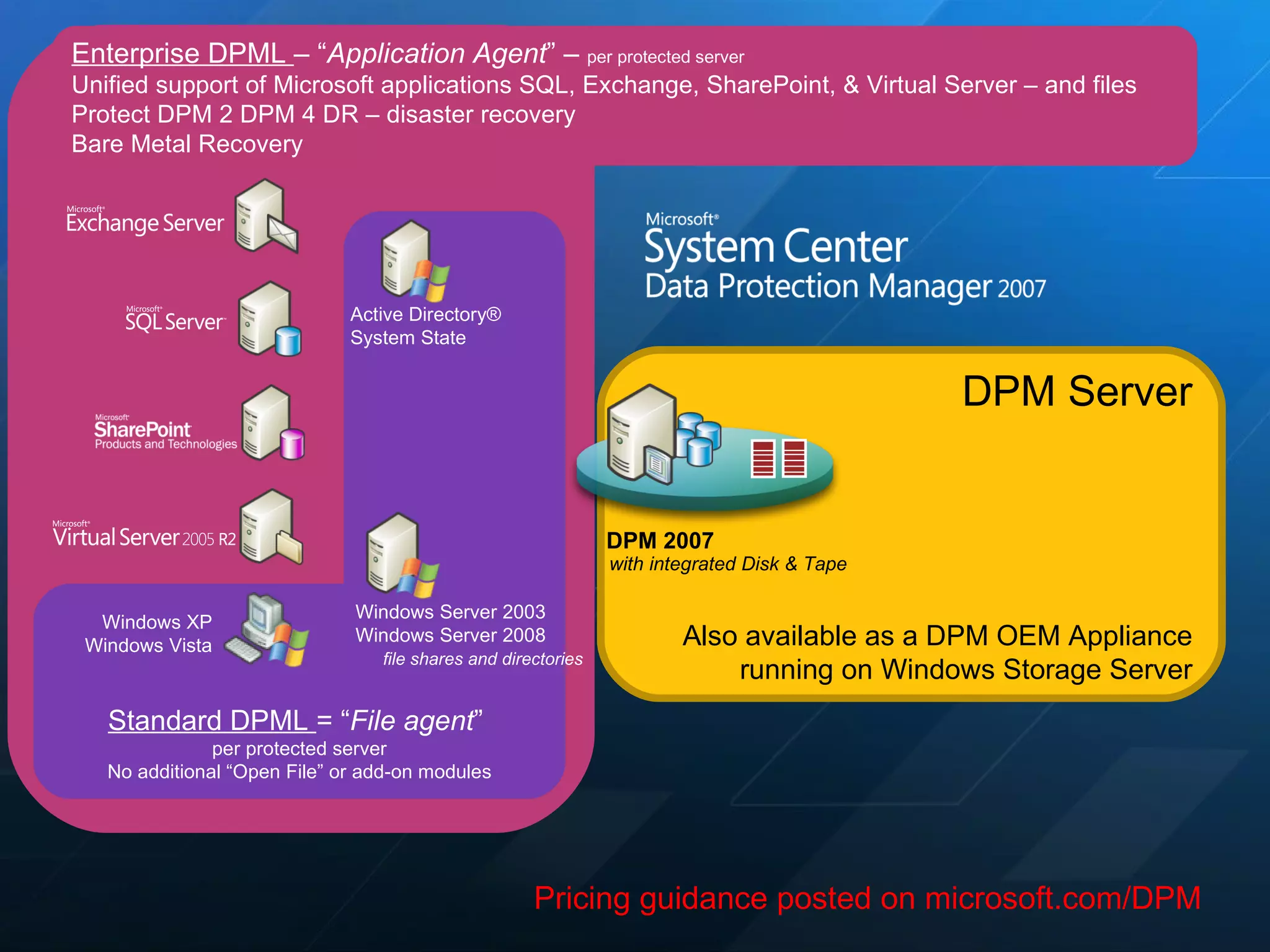 DPM Server Also available as a DPM OEM Appliance running on Windows Storage Server with integrated Disk & Tape DPM 2007 Active Directory® System State Windows Server 2003 Windows Server 2008 file shares and directories Enterprise DPML  – “ Application Agent ” –  per protected server Unified support of Microsoft applications SQL, Exchange, SharePoint, & Virtual Server – and files Protect DPM 2 DPM 4 DR – disaster recovery Bare Metal Recovery Pricing guidance posted on microsoft.com/DPM Standard DPML  = “ File agent ”  per protected server No additional “Open File” or add-on modules Windows XP Windows Vista 
