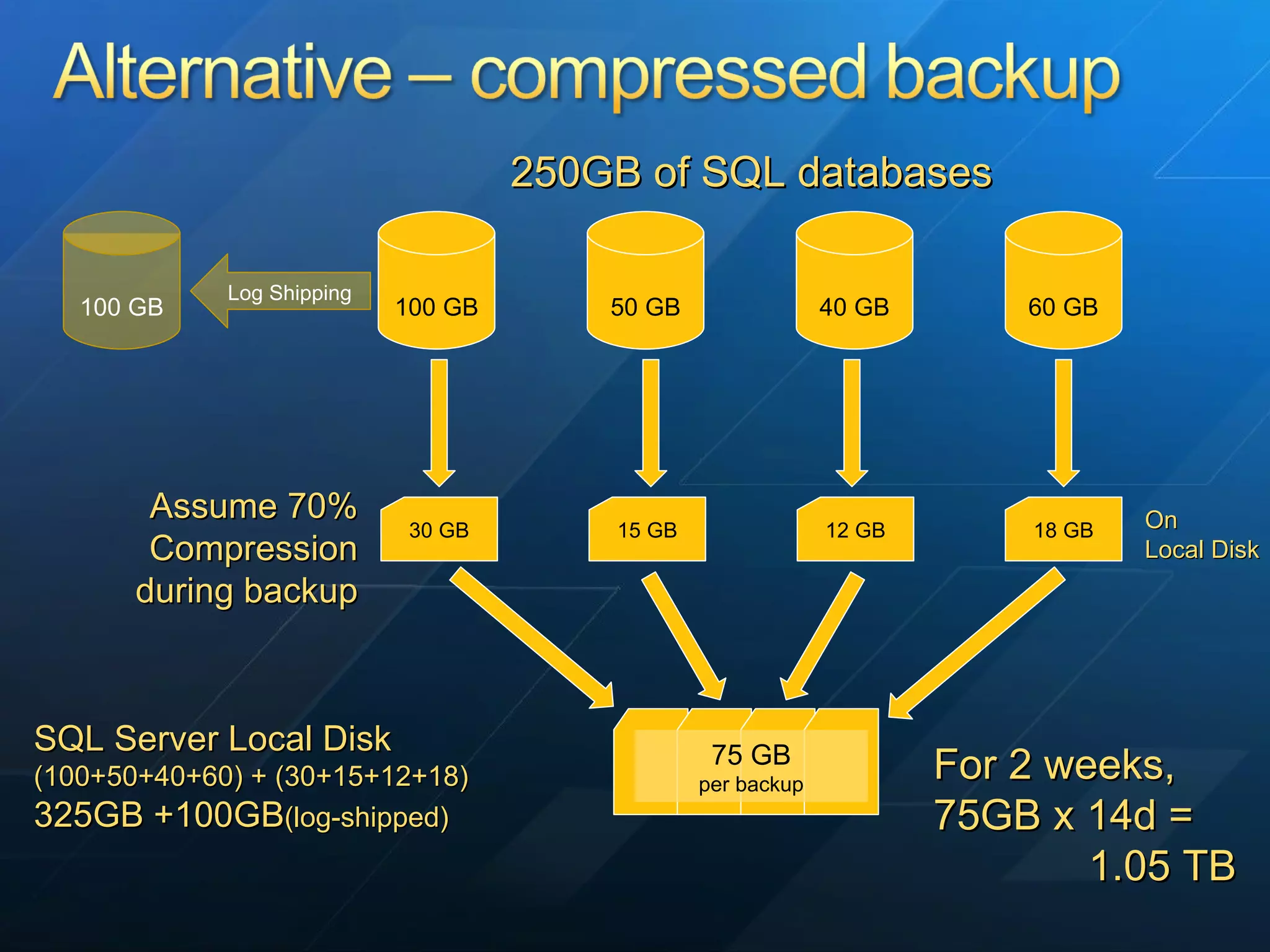 100 GB 50 GB 40 GB 60 GB 100 GB Log Shipping 250GB of SQL databases For 2 weeks, 75GB x 14d = 1.05 TB On  Local Disk SQL Server Local Disk (100+50+40+60) + (30+15+12+18)  325GB +100GB (log-shipped) 30 GB 15 GB 12 GB 18 GB Assume 70% Compression during backup 75 GB per backup 