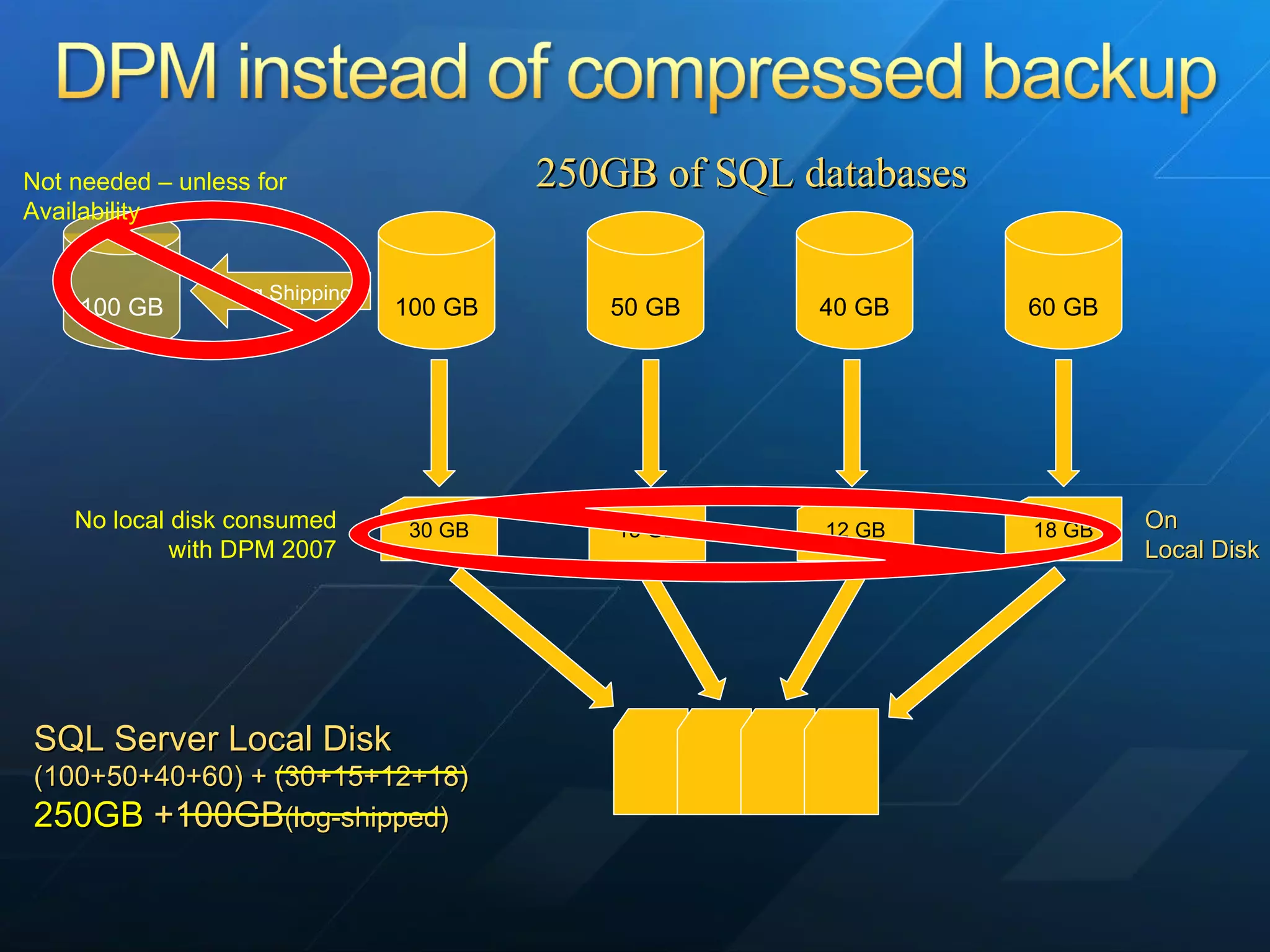 100 GB 50 GB 40 GB 60 GB 100 GB Log Shipping 30 GB 15 GB 12 GB 18 GB 250GB of SQL databases On  Local Disk Not needed – unless for Availability No local disk consumed with DPM 2007 SQL Server Local Disk (100+50+40+60) + (30+15+12+18)  250GB  +100GB (log-shipped) 