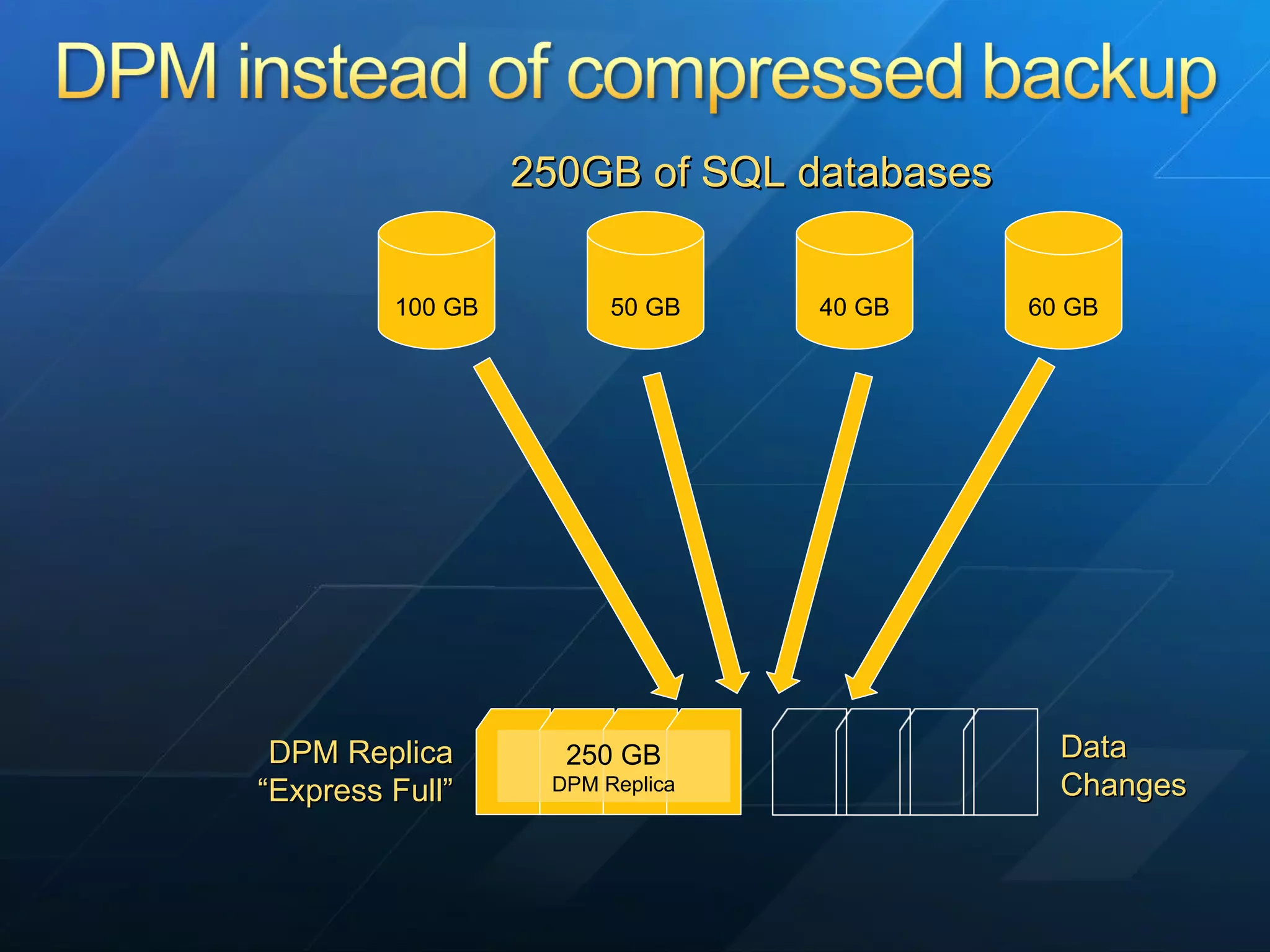 100 GB 50 GB 40 GB 60 GB 250GB of SQL databases DPM Replica “ Express Full” Data  Changes 250 GB DPM Replica 