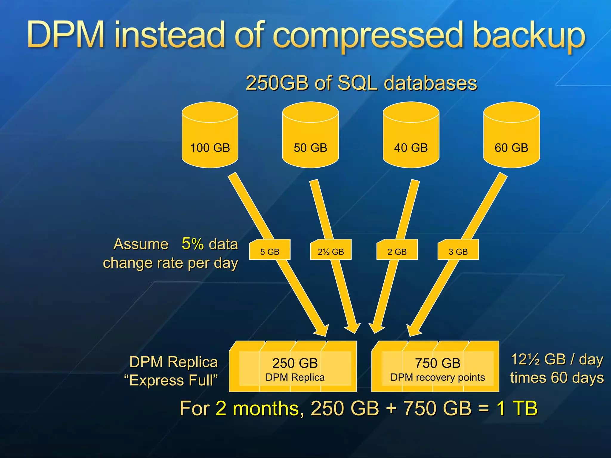 100 GB 50 GB 40 GB 60 GB 250GB of SQL databases Assume  5 %  data change rate per day DPM Replica “ Express Full” 5 GB 2½ GB 2 GB 3 GB 12½ GB / day times 60 days For  2 months , 250 GB + 750 GB =  1 TB 250 GB DPM Replica 750 GB DPM recovery points 