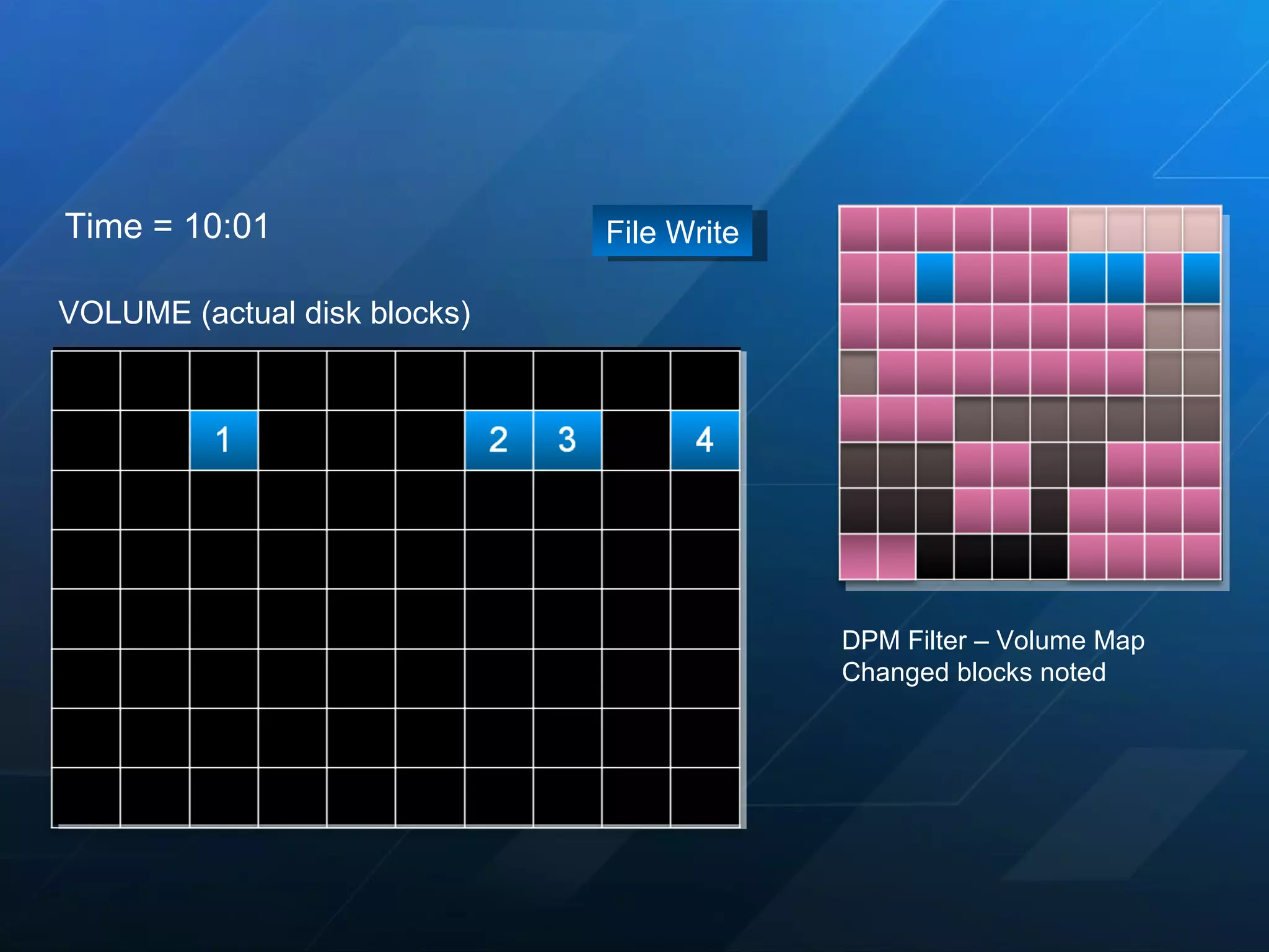 DPM Filter – Volume Map Changed blocks noted File Write VOLUME (actual disk blocks) Time = 10:01 