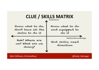 CLUE 
/ 
SKILLS 
MATRIX 
Know what to do 
and equipped to 
do it 
Skills/Knowledge 
Direction 
Know what to do, 
don’t have all the 
skills to do it 
Got skills, need 
direction 
Huh? Where are 
we? What are we 
doing? 
Meri 
Williams, 
ChromeRose 
@Geek_Manager 
 