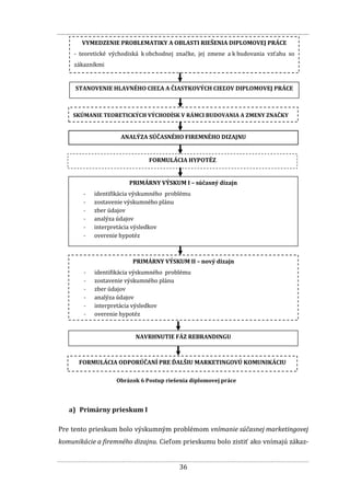 36
a) Primárny prieskum I
Pre tento prieskum bolo výskumným problémom vnímanie súčasnej marketingovej
komunikácie a firemného dizajnu. Cieľom prieskumu bolo zistiť ako vnímajú zákaz-
VYMEDZENIE PROBLEMATIKY A OBLASTI RIEŠENIA DIPLOMOVEJ PRÁCE
- teoretické východiská k obchodnej značke, jej zmene a k budovania vzťahu so
zákazníkmi
STANOVENIE HLAVNÉHO CIEĽA A ČIASTKOVÝCH CIEĽOV DIPLOMOVEJ PRÁCE
FORMULÁCIA HYPOTÉZ
SKÚMANIE TEORETICKÝCH VÝCHODÍSK V RÁMCI BUDOVANIA A ZMENY ZNAČKYY
ANALÝZA SÚČASNÉHO FIREMNÉHO DIZAJNU
- rozbor jednotlivých častí firemného dizajnu
PRIMÁRNY VÝSKUM I – súčasný dizajn
- identifikácia výskumného problému
- zostavenie výskumného plánu
- zber údajov
- analýza údajov
- interpretácia výsledkov
- overenie hypotéz
NAVRHNUTIE FÁZ REBRANDINGU
PRIMÁRNY VÝSKUM II – nový dizajn
- identifikácia výskumného problému
- zostavenie výskumného plánu
- zber údajov
- analýza údajov
- interpretácia výsledkov
- overenie hypotéz
FORMULÁCIA ODPORÚČANÍ PRE ĎALŠIU MARKETINGOVÚ KOMUNIKÁCIU
Obrázok 6 Postup riešenia diplomovej práce
 
