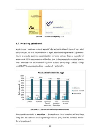 49
Obrázok 11 Súčasné vizitky firmy EVA
4.5 Primárny prieskum I
V prieskume I mali respondenti vyjadriť ako vnímajú súčasné firemné logo a iné
prvky dizajnu. Až 87% respondentov si myslí, že súčasné logo firmy EVA je nezau-
jímavé a rovnaké percento respondentov považuje súčasné logo za nemoderné
a zastarané. 82% respondentov súhlasilo s tým, že logo nevyjadruje oblasť podni-
kania a taktiež 82% respondentov vyjadrilo nutnosť zmeny loga. Celkovo sa logo
nepáčilo 79% respondentov (pozri otázka č. 3 v prílohe E).
Obrázok 12 Vnímanie súčasného loga respondentmi
S touto otázkou súvisí aj hypotéza 1: Respondentov, ktorí považujú súčasné logo
firmy EVA za zastarané a nezaujímavé je viac než tých, ktorí ho považujú za mo-
derné a zaujímavé.
8%
10%
0% 0%
5%5% 3%
18% 18% 16%
87% 87%
82% 82% 79%
0%
10%
20%
30%
40%
50%
60%
70%
80%
90%
100%
pútavé moderné vystihuje
oblasť
podnikania
nie je
potrebné
meniť logo
celkovo sa
mi páči
Početodpovedív%
Vnímanie súčasného loga
súhlasím
neviem posúdiť
nesúhlasím
 