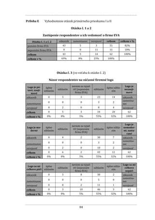 84
Príloha E Vyhodnotenie otázok primárneho prieskumu I a II
Otázka č. 1 a 2
Zastúpenie respondentov a ich vedomosť o firme EVA
Otázka č. 1 a č. 2 zákazník zamestnanec verejnosť celkom celkom v %
poznám firmu EVA 43 5 3 51 82%
nepoznám firmu EVA 0 0 11 11 18%
celkom 43 5 14 62 100%
celkom v % 69% 8% 23% 100%
Otázka č. 3 (vo vzťahu k otázke č. 2)
Názor respondentov na súčasné firemné logo
Logo je pú-
tavé, zaují-
mavé
úplne
súhlasím
súhlasím
neviem sa vyjad-
riť (nepoznám
firmu EVA)
súhlasím
úplne súhla-
sím
Logo je
nezaují-
mavé
zákazník 0 3 3 23 14 zákazník
zamestnanec
0 0 0 3 2
zamestna-
nec
verejnosť 0 2 0 8 4 verejnosť
celkom 0 5 3 34 20 62
celkom v % 0% 8% 5% 55% 32% 100%
Logo je mo-
derné
úplne
súhlasím
súhlasím
neviem sa vyjad-
riť (nepoznám
firmu EVA)
súhlasím
úplne súhla-
sím
Logo je
nemoder-
né, zasta-
rané
zákazník 0 4 2 30 7 zákazník
zamestnanec
0 0 0 3 2
zamestna-
nec
verejnosť 0 2 0 10 2 verejnosť
celkom 0 6 2 43 11 62
celkom v % 0% 8% 5% 55% 32% 100%
Logo sa mi
celkovo páči
úplne
súhlasím
súhlasím
neviem sa vyjad-
riť (nepoznám
firmu EVA)
súhlasím
úplne súhla-
sím
Logo sa mi
celkovo
nepáči
zákazník 0 3 8 30 2 zákazník
zamestnanec
0 0 0 5 0
zamestna-
nec
verejnosť 0 0 2 11 1 verejnosť
celkom 0 3 10 46 3 62
celkom v % 0% 8% 5% 55% 32% 100%
 