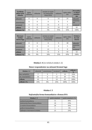 85
Vystihuje
oblasť pod-
nikania
úplne
súhlasím
súhlasím
neviem sa vyjad-
riť (nepoznám
firmu EVA)
súhlasím
úplne súhla-
sím
Nevystihu-
je oblasť
podnika-
nia
zákazník 0 0 0 14 29 zákazník
zamestnanec
0 0 0 0 5
zamestna-
nec
verejnosť 0 0 11 0 3 verejnosť
celkom 0 0 11 14 37 62
celkom v % 0% 8% 5% 55% 32% 100%
Nie je po-
trebná
zmena loga
úplne
súhlasím
súhlasím
neviem sa vyjad-
riť (nepoznám
firmu EVA)
súhlasím
úplne súhla-
sím
Uvítal/a
by som
zmenu
zákazník 0 0 0 5 38 zákazník
zamestnanec
0 0 0 0 5
zamestna-
nec
verejnosť 0 0 11 3 0 verejnosť
celkom 0 0 11 8 43 62
celkom v % 0% 0% 18% 13% 69% 100%
Otázka č. 4 (vo vzťahu k otázke č. 2)
Názor respondentov na súčasné firemné logo
Otázka č. 4 zákazník zamestnanec verejnosť celkom
celkom v
%
áno, zachytil/a 7 5 1 13 21%
nie, nezachytil/a 36 0 13 49 79%
celkom 43 5 14 62 100%
celkom v % 69% 8% 23% 100% 100%
Otázka č. 5
Najčastejšia forma komunikácie s firmou EVA
Otázka č. 5 počet označení počet označení v %
osobná komunikácia 31 40%
telefonická/faxová komunikácia 18 23%
e-mailová komunikácia 28 36%
poštová komunikácia 1 1%
chýbajúca internetová stránka 23 29%
 