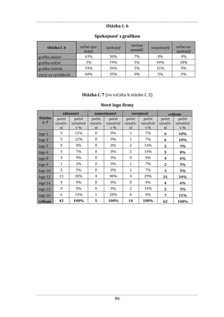 86
Otázka č. 6
Spokojnosť s grafikou
Otázka č. 6 veľmi spo-
kojný
spokojný
neviem
posúdiť
nespokojný veľmi ne-
spokojný
grafika obalov 63% 30% 7% 0% 0%
grafika etikiet 5% 19% 5% 44% 28%
grafika vizitiek 19% 56% 5% 21% 0%
vzory na výrobkoch 60% 35% 0% 5% 0%
Otázka č. 7 (vo vzťahu k otázke č. 2)
Nové logo firmy
Otázka
č. 7
zákazníci zamestnanci verejnosť celkom
počet
označe-
ní
počet
označení
v %
počet
označe-
ní
počet
označení
v %
počet
označe-
ní
počet
označení
v %
počet
označe-
ní
počet
označení
v %
logo 1 5 12% 0 0% 1 7% 6 10%
logo 3 5 12% 0 0% 1 7% 6 10%
logo 5 0 0% 0 0% 2 14% 2 3%
logo 6 3 7% 0 0% 2 14% 5 8%
logo 8 4 9% 0 0% 0 0% 4 6%
logo 9 1 2% 0 0% 1 7% 2 3%
logo 10 2 5% 0 0% 1 7% 3 5%
logo 12 13 30% 4 80% 4 29% 21 34%
logo 14 4 9% 0 0% 0 0% 4 6%
logo 15 0 0% 0 0% 2 14% 2 3%
logo 16 6 14% 1 20% 0 0% 7 11%
celkom 43 100% 5 100% 14 100% 62 100%
 