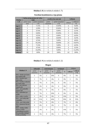 87
Otázka č. 8 (vo vzťahu k otázke č. 7)
Farebná kombinácia a typ písma
Otázka
č. 8
farba aj typ písma mi vyho-
vujú
zvolil/a by som iné Celkom
počet ozna-
čení
počet označení
v %
počet
označení
počet označení
v %
celkom
celkom v
%
logo 1 3 7,14% 3 15,00% 6 9,68%
logo 3 1 2,38% 5 25,00% 6 9,68%
logo 5 2 4,76% 0 0,00% 2 3,23%
logo 6 0 0,00% 5 25,00% 5 8,06%
logo 8 4 9,52% 0 0,00% 4 6,45%
logo 9 0 0,00% 2 10,00% 2 3,23%
logo 10 2 4,76% 1 5,00% 3 4,84%
logo 12 19 45,24% 2 10,00% 21 33,87%
logo 14 3 7,14% 1 5,00% 4 6,45%
logo 15 2 4,76% 0 0,00% 2 3,23%
logo 16 6 14,29% 1 5,00% 7 11,29%
celkom 42 100% 20 100% 62 100%
Otázka č. 9 (vo vzťahu k otázke č. 2)
Slogan
Otázka č. 9
zákazník zamestnanec verejnosť Celkom
počet
označení
%
počet
označení
%
počet
označení
% celkom
celkom
v %
EVA - všetko pre kom-
fort Vašich nôh
2 5% 1 20% 0 0% 3 5%
EVA - komfort pre
Vaše nohy
3 7% 0 0% 0 0% 3 5%
EVA - kvalita a zdravie
pre Vaše nohy
3 7% 0 0% 0 0% 3 5%
EVA ...pre zdravie
Vašich nôh
1 2% 0 0% 0 0% 1 2%
EVA ... pre pohodlie
Vašich nôh
2 5% 0 0% 0 0% 2 3%
EVA - pohodlné po-
nožky
3 7% 1 20% 0 0% 4 6%
EVA - nohy v suchu 1 2% 0 0% 2 14% 3 5%
EVA ... pre nohy ako
v bavlnke
22 51% 3 60% 7 50% 32 52%
EVA ... pre Vaše nohy 3 7% 0 0% 1 7% 4 6%
EVA ...postavia Vás na
nohy
0 0% 0 0% 1 7% 1 2%
EVA – všetky veľké
objavy urobte
s ponožkami od EVY
1 2% 0 0% 2 14% 3 5%
Eva ponožky zdolajú
všetky prekážky
2 5% 0 0% 1 7% 3 5%
 