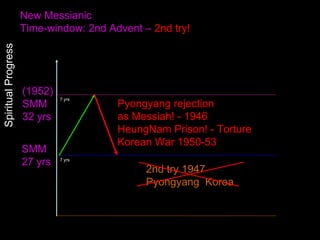SpiritualProgress
New Messianic
Time-window: 2nd Advent – 2nd try!
(1952)
SMM
32 yrs
SMM
27 yrs
2nd try 1947
Pyongyang Kor...