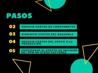 PASOS
REDUCIR COSTOS DE COMPONENTES
CONSIDERAR EL EFECTO DE DECISIÓN
DEL DPM EN OTROS FACTORES
DISMINUIR COSTOS DEL ENSAMBLE
REDUCIR COSTOS DEL APOYO A LA
PRODUCCIÓN
02
03
04
05
 