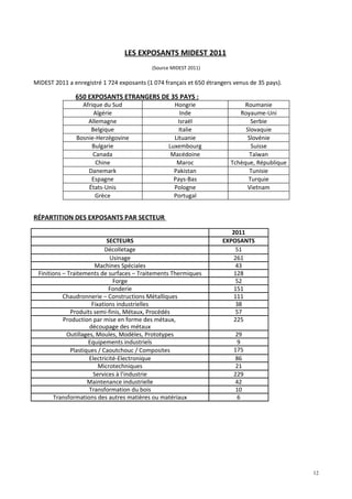 LES EXPOSANTS MIDEST 2011
                                           (Source MIDEST 2011)

MIDEST 2011 a enregistré 1 724 exposants (1 074 français et 650 étrangers venus de 35 pays).

               650 EXPOSANTS ETRANGERS DE 35 PAYS :
                 Afrique du Sud                     Hongrie                   Roumanie
                     Algérie                          Inde                  Royaume-Uni
                   Allemagne                         Israël                     Serbie
                    Belgique                          Italie                  Slovaquie
               Bosnie-Herzégovine                   Lituanie                   Slovénie
                     Bulgarie                     Luxembourg                    Suisse
                     Canada                        Macédoine                    Taïwan
                      Chine                          Maroc               Tchèque, République
                   Danemark                         Pakistan                    Tunisie
                    Espagne                         Pays-Bas                   Turquie
                   États-Unis                       Pologne                    Vietnam
                      Grèce                         Portugal


RÉPARTITION DES EXPOSANTS PAR SECTEUR

                                                                         2011
                                2005
                             SECTEURS                                 EXPOSANTS
                            Décolletage                                    51
                               Usinage                                    261
                        Machines Spéciales                                 43
 Finitions – Traitements de surfaces – Traitements Thermiques             128
                                Forge                                      52
                              Fonderie                                    151
           Chaudronnerie – Constructions Métalliques                      111
                       Fixations industrielles                             38
              Produits semi-finis, Métaux, Procédés                        57
           Production par mise en forme des métaux,                       225
                      découpage des métaux
             Outillages, Moules, Modèles, Prototypes                       29
                     Equipements industriels                               9
              Plastiques / Caoutchouc / Composites                        175
                      Electricité-Electronique                             86
                          Microtechniques                                  21
                        Services à l’industrie                            229
                     Maintenance industrielle                              42
                      Transformation du bois                               10
       Transformations des autres matières ou matériaux                    6




                                                                                               12
 
