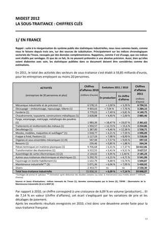 MIDEST 2012
LA SOUS-TRAITANCE : CHIFFRES CLÉS
____________________________________________________________

1/ EN FRANCE
Rappel : suite à la réorganisation du système public des statistiques industrielles, nous nous sommes basés, comme
nous le faisons depuis trois ans, sur des sources de substitution. Principalement sur les indices chronologiques
sectoriels de l’Insee, recoupés par des données complémentaires. Rappelons, comme il est d’usage, que ces indices
sont établis par sondages. Et que de ce fait, ils ne peuvent prétendre à une absolue précision. Aussi, bien qu’elles
soient élaborées avec soin, les statistiques publiées dans ce document doivent être considérées comme des
estimations.

En 2011, le total des activités des secteurs de sous-traitance s’est établi à 59,85 milliards d’euros,
pour les entreprises employant au moins 20 personnes.


                           ACTIVITÉS
                                                                          Chiffres             Evolutions 2011 / 2010              Chiffres
                                                                      d’affaires 2010                                             d’affaires
           (entreprises de 20 personnes et plus)                       (millions d’euros)                                           2011
                                                                                                                 En chiffre
                                                                                            En production                           (millions
                                                                                                                 d'affaires
                                                                                                                                    d’euros)
Mécanique industrielle et de précision (1)                                     6 578,13           + 2,00 %         + 3,29 %           6 794,55
Découpage – emboutissage, repoussage, tôlerie (1)                              4 903,63          + 7,04 %          + 7,76 %           5 284,15
Fonderie (1)                                                                   3 779,03           + 7,49 %         + 9,81 %           4 149,75
Chaudronnerie, tuyauterie, constructions métalliques (1)                       2 828,88           + 4,40 %         + 2,00 %           2 885,46
Forge, estampage, matriçage, métallurgie des poudres
(1)                                                                           1 983,39           + 18,47 %       + 19,07 %           2 361,62
Traitements et revêtements des métaux (1)                                     1 950,57           + 12,73 %        + 15,6 %           2 254,86
Décolletage (1)                                                               1 387,00            + 9,46 %       + 12,38 %           1 558,71
Moules, modèles, maquettes et outillages* (1)                                 1 018,77            + 4,21 %        + 7,59 %           1 096,09
Frappe à froid, fixations (1)                                                 1 117,59            + 7,98 %        + 8,99 %           1 218,06
Organes et sous-ensembles mécaniques (1) (4)                                    547,94            + 7,57 %        + 9,05 %             597,53
Ressorts (1)                                                                    259,46            + 0,85 %        + 1,88 %             264,34
Pièces techniques en matières plastiques (1)                                  9 706,68            + 6,31 %        + 7,37 %          10 422,06
Transformation des élastomères (1)                                            3 312,55            + 5,41 %        + 9,51 %           3 627,57
Assemblage de cartes électroniques (1) (2)                                    2 134,02            + 4,95 %        + 2,40 %           2 185,24
Autres sous-traitances électroniques et électriques (1)                       5 292,70            + 6,15 %        + 4,71 %           5 541,99
Façonnage en textile-habillement (1)                                          1 632,79             - 4,48 %       + 0,74 %           1 644,87
Maintenance industrielle** (3)                                                5 071,36            + 6,06 %        + 7,09 %           5 430,92
Divers                                                                        2 353,77             ns               ns               2 530,30
Total Sous-traitance industrielle                                            55 858,26            + 6,09 %        + 7,14 %          59 848,07
*Outillages de presse et spéciaux. ** Estimation après déduction des doubles comptes (au total, la maintenance sous-traitée atteint 7 milliards
d’euros).
Sources et bases d’évaluations : indices mensuels de l’Insee (1), données communiquées par le Snese (2), l’AFIM - Observatoire de la
Maintenance Industrielle (3) et le MHP (4)


Par rapport à 2010, ce chiffre correspond à une croissance de 6,09 % en volume (production)... Et
de 7,14 % en valeur (chiffre d’affaires), cet écart s’expliquant par les variations de prix et les
décalages de paiement.
Après les excellents résultats enregistrés en 2010, c‘est donc une deuxième année faste pour la
sous-traitance française.


                                                                                                                                                15
 