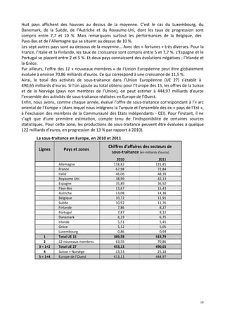 Huit pays affichent des hausses au dessus de la moyenne. C’est le cas du Luxembourg, du
Danemark, de la Suède, de l’Autriche et du Royaume-Uni, dont les taux de progression sont
compris entre 7,7 et 10 %. Mais remarquons surtout les performances de la Belgique, des
Pays-Bas et de l’Allemagne qui se situent au dessus de 10 %.
Les sept autres pays sont au dessous de la moyenne... Avec des « fortunes » très diverses. Pour la
France, l’Italie et la Finlande, les taux de croissance sont compris entre 5 et 7,7 %. L’Espagne et le
Portugal se placent entre 2 et 5 %. Et deux pays connaissent des évolutions négatives : l’Irlande et
la Grèce.
Par ailleurs, l’offre des 12 « nouveaux membres » de l’Union Européenne peut être globalement
évaluée à environ 70,86 milliards d’euros. Ce qui correspond à une croissance de 11,5 %.
Ainsi, le total des activités de sous-traitance dans l’Union Européenne (UE 27) s’établit à
490,65 milliards d’euros. Si l’on ajoute au total obtenu pour l’Europe des 15, les offres de la Suisse
et de la Norvège (pays non membres de l’Union), on peut estimer à 444,97 milliards d’euros
l’ensemble des activités de sous-traitance réalisées en Europe de l’Ouest.
Enfin, nous avons, comme chaque année, évalué l’offre de sous-traitance correspondant à l’« arc
oriental de l’Europe » (dans lequel nous intégrons la Turquie et l’ensemble des ex-« pays de l’Est »,
à l’exclusion des membres de la Communauté des Etats Indépendants - CEI). Pour l’instant, il ne
s’agit que d’une première estimation, compte tenu de l’indisponibilité de certaines sources
statistiques. Pour cette zone, les productions de sous-traitance peuvent être évaluées à quelque
122 milliards d’euros, en progression de 13 % par rapport à 2010).
        La sous-traitance en Europe, en 2010 et 2011
                                                Chiffres d’affaires des secteurs de
         Lignes        Pays et zones
                                                  sous-traitance (en milliards d’euros)
                                                     2010                      2011
                    Allemagne                      118,82                    131,45
                    France                          67,98                     72,84
                    Italie                          46,06                     48,39
                    Royaume Uni                     38,99                     42,13
                    Espagne                         35,89                     36,92
                    Pays-Bas                        13,67                     15,43
                    Autriche                        13,08                     14,38
                    Belgique                        10,72                     11,91
                    Suède                           10,92                     11,76
                    Finlande                          7,86                      8,27
                    Portugal                          7,87                      8,12
                    Danemark                          6,23                      6,75
                    Irlande                           5,51                      5,45
                    Grèce                             5,12                      5,05
                    Luxembourg                        0,86                      0,94
            1       Total UE 15                    389,58                    419,79
            2       12 nouveaux membres             63,55                     70,86
         3 = 1+2    Total UE 27                    453,13                    490,65
            4       Suisse + Norvège                23,53                     25,18
         5 = 1+4    Europe de l’Ouest              413,11                    444,97




                                                                                                    18
 