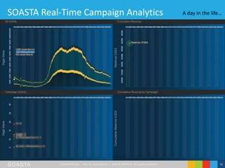 CONFIDENT IAL – Not for Distribution | ©2016 SOASTA, All rights reserved. 12
SOASTA Real-Time Campaign Analytics A day in the life…
 