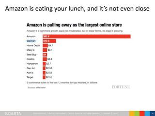 CONFIDENT IAL – Not for Distribution | ©2016 SOASTA, All rights reserved. | October 3, 2016 20
Amazon is eating your lunch, and it’s not even close
 