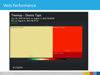 CONFIDENT IAL – Not for Distribution | ©2016 SOASTA, All rights reserved. | October 3, 2016 23
Web Performance
 