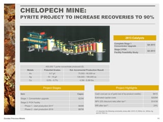 Dundee Precious Metals
400,000 T pyrite concentrate produced (E)
Metals Potential Grades Est. Incremental Production Result
Au 6-7 g/t 75,000 - 90,000 oz
Ag 10 - 15 g/t 130,000 - 190,000 oz
Cu 0.5% - 0.7% 4.5M - 6.0M lbs
Cash cost per oz of gold (net of by-product credits) $615
Estimated capital costs $202M
NPV (5% discount rate) after tax(1) $141M
IRR after tax(1) 24%
Item Capex
Stage 1: Concentrator upgrade $23M
Stage 2: POX Facility
Phase 1 - start production 2017 $93M
Phase 2 - start production 2019 $87M
(1) Assumes the following commodity prices after 2016: $1,250/oz Au, $25/oz Ag,
and $2.75/lb Cu
Project HighlightsProject Stages
CHELOPECH MINE:
PYRITE PROJECT TO INCREASE RECOVERIES TO 90%
2013 Catalysts
Complete Stage 1
Concentrator Upgrade
Q4 2013
Stage 2 POX
Facility Feasibility Study
Q3 2013
11
 