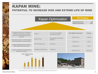 Dundee Precious Metals 12Dundee Precious Metals
Kapan Optimization
Complete final portion of drilling of
Shahumyan deposit to support
resource and potential expanded
operation
Complete studies to confirm optimal
mine plan based on new resource
Explore regional license to define
additional Mineral Resources
Continue operational improvements
and cost reductions
Product
Cu & Zn concentrates
containing Au & Ag
Deposit Type
Polymetallic vein deposit
(swarms)
Open Pit Resource Underway
Underground Resource Underway
KAPAN MINE:
POTENTIAL TO INCREASE SIZE AND EXTEND LIFE OF MINE
2012 Metals Production Grades
22,000 oz Au 1.56 g/t
2.5M lbs Cu 0.25%
15.4M lbs Zn 1.67%
450,000 oz Ag 32.20 g/t
Kapan Mine office
2013 Catalysts
Updated NI 43-101
Resource Estimate
Q3
2013
* Kapan operations were on care and maintenance as of November 2008; operations restarted April 2009.
 