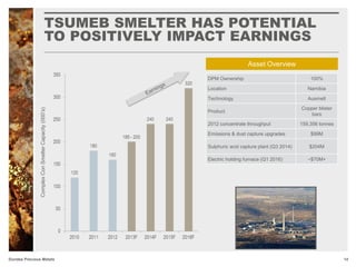 Dundee Precious Metals
DPM Ownership 100%
Location Namibia
Technology Ausmelt
Product
Copper blister
bars
2012 concentrate throughput 159,356 tonnes
Emissions & dust capture upgrades $99M
Sulphuric acid capture plant (Q3 2014) $204M
Electric holding furnace (Q1 2016) ~$70M+
Asset Overview
TSUMEB SMELTER HAS POTENTIAL
TO POSITIVELY IMPACT EARNINGSComplexConSmelterCapacity(000’s)
14
 
