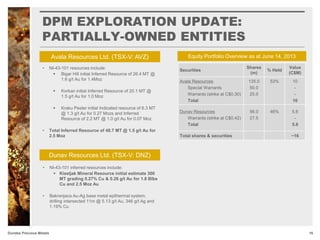 Dundee Precious Metals
• NI-43-101 resources include:
 Bigar Hill initial Inferred Resource of 26.4 MT @
1.6 g/t Au for 1.4Moz
 Korkan initial Inferred Resource of 20.1 MT @
1.5 g/t Au for 1.0 Moz
 Kraku Pester initial Indicated resource of 6.3 MT
@ 1.3 g/t Au for 0.27 Mozs and Inferred
Resource of 2.2 MT @ 1.0 g/t Au for 0.07 Moz
• Total Inferred Resource of 48.7 MT @ 1.5 g/t Au for
2.5 Moz
• NI-43-101 inferred resources include:
 Kiseljak Mineral Resource initial estimate 300
MT grading 0.27% Cu & 0.26 g/t Au for 1.8 Blbs
Cu and 2.5 Moz Au
• Bakrenjaca Au-Ag base metal epithermal system,
drilling intersected 11m @ 5.13 g/t Au, 346 g/t Ag and
1.19% Cu
DPM EXPLORATION UPDATE:
PARTIALLY-OWNED ENTITIES
Securities
Shares
(m)
% Held
Value
(C$M)
Avala Resources
Special Warrants
Warrants (strike at C$0.30)
Total
135.0
50.0
25.0
53% 10
-
-
10
Dunav Resources
Warrants (strike at C$0.42)
Total
56.0
27.5
46% 5.6
-
5.6
Total shares & securities ~16
Avala Resources Ltd. (TSX-V: AVZ) Equity Portfolio Overview as at June 14, 2013
Dunav Resources Ltd. (TSX-V: DNZ)
16
 