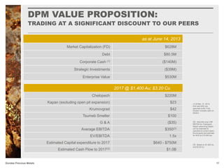 DPM VALUE PROPOSITION:
TRADING AT A SIGNIFICANT DISCOUNT TO OUR PEERS
17Dundee Precious Metals
as at June 14, 2013
Market Capitalization (FD) $628M
Debt $80.5M
Corporate Cash (1) ($140M)
Strategic Investments ($39M)
Enterprise Value $530M
2017 @ $1,400 Au; $3.20 Cu
Chelopech $220M
Kapan (excluding open pit expansion) $23
Krumovgrad $42
Tsumeb Smelter $100
G & A ($35)
Average EBITDA $350(2)
EV/EBITDA 1.5x
Estimated Capital expenditure to 2017 $640 - $750M
Estimated Cash Flow to 2017(3) $1.0B
(1) At Mar. 31, 2013;
AVZ and DNV are
assumed at $0; Fully
Diluted; includes cash on
dilution
(2) Assumes avg LOM
EBITDA for Chelopech,
Kapan (assuming Kapan
can be extended &
operated at current rates),
Krumovgrad and estimate
for NCS at 310,000 tpa
(3) Based on $1,400 Au
and $3.20 Cu.
 