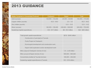 2013 GUIDANCE
23Dundee Precious Metals
Metals Contained in Concentrate Produced Chelopech Kapan Total
Gold (ounces) 125,000 – 143,000 25,000 – 30,000 150,000 – 173,000
Copper (million pounds) 43.0 – 46.0 2.5 – 3.0 45.5 – 49.0
Zinc (million pounds) - 12.0 – 14.5 12.0 – 14.5
Silver (ounces) 182,000 – 195,000 438,000 – 528,000 620,000 – 723,000
Sustaining Capital expenditures $14 - $17 million $8 - $12 million $22 - $29 million
Total growth capital expenditures $210 - $240 million
Construction of acid plant at Tsumeb
Pyrite Project at Chelopech
Krumovgrad development and construction work
Kapan Gold exploration and/or development work
Mine output at Chelopech (tonnes of ore) 1.9 – 2.05 million
Mine out put at Kapan (tonnes of ore) 550,000 – 600,000
Concentrate smelted at Tsumeb (tonnes) 185,000 – 200,000
Sustaining capital expenditures at Tsumeb $13 - $16 million
 