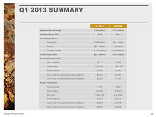 Q1 2013 SUMMARY
24Dundee Precious Metals
Q1 2013 Q1 2012
Adjusted Net Earnings $6.6 million $31.3 million
Adjusted basic EPS $0.05 $0.25
Gross profit (loss)
Chelopech $36.4 million $52.4 million
Kapan ($1.4 million) $1.8 million
Tsumeb Smelter ($10.7 million) ($5.8 million)
Total Gross profit $24.3 million $48.4 million
Chelopech Production
Gold (ounces) 39,313 35,582
Copper (lbs) 12,048,521 11,620,465
Silver (ounces) 61,058 59,050
Cash cost/T ore processed (incl. royalties) $41.16 $46.80
Cash cost/T ore processed (excl. royalties) $36.55 $41.97
Kapan Production
Gold (ounces) 5,159 6,328
Copper (lbs) 553,731 613,397
Zinc (lbs) 3,358,133 4,443,184
Silver (ounces) 94,346 128,476
Cash cost/T ore processed (incl. royalties) $75.83 $75.18
Cash cost/T ore processed (excl. royalties) $72.36 $66.29
 